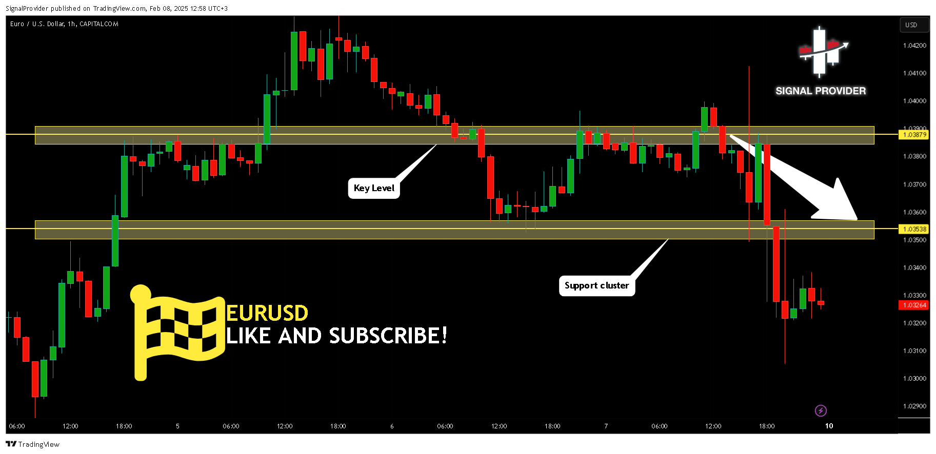 CAPITALCOM:EURUSD Chart Image by SignalProvider