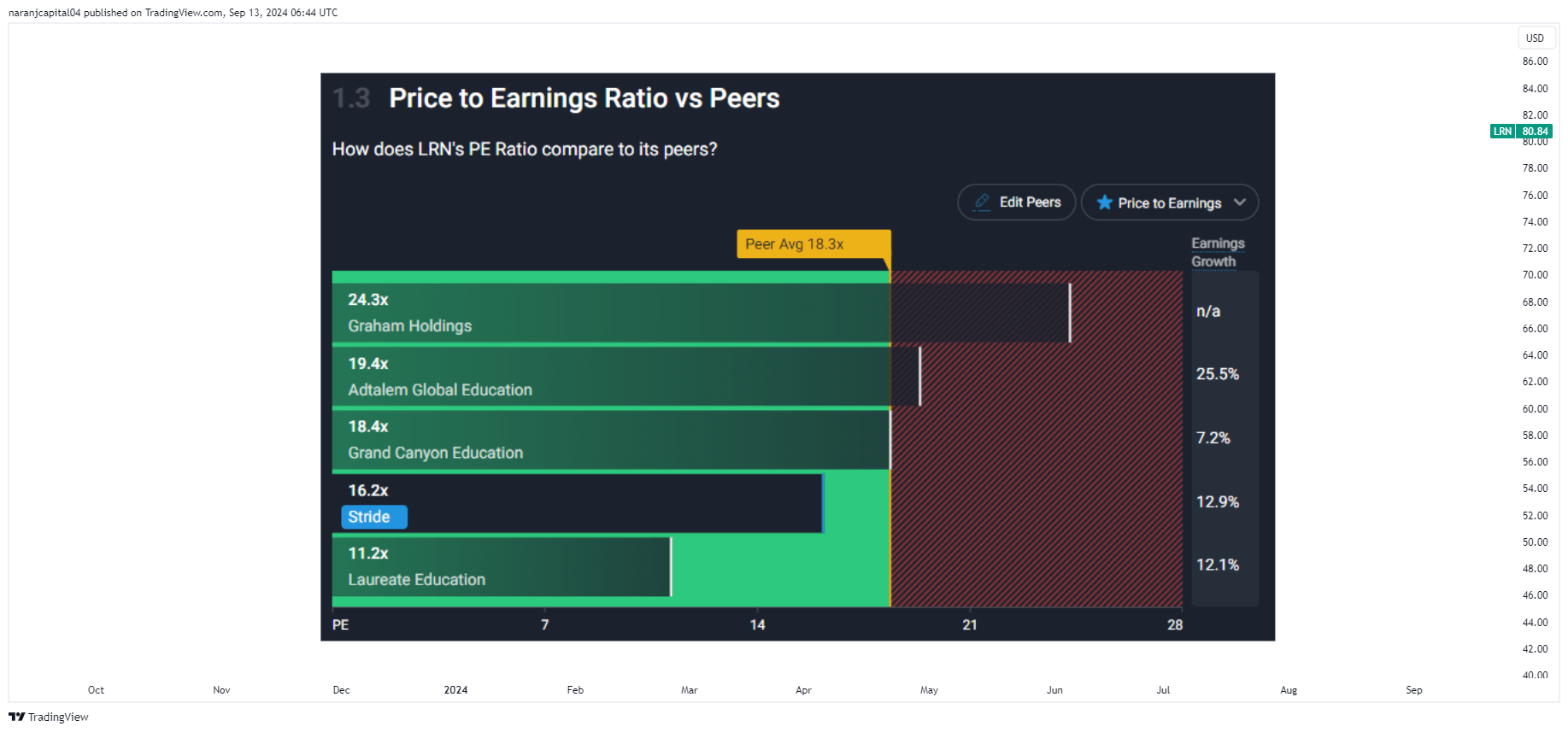 BATS:LRN Chart Image by naranjcapital04