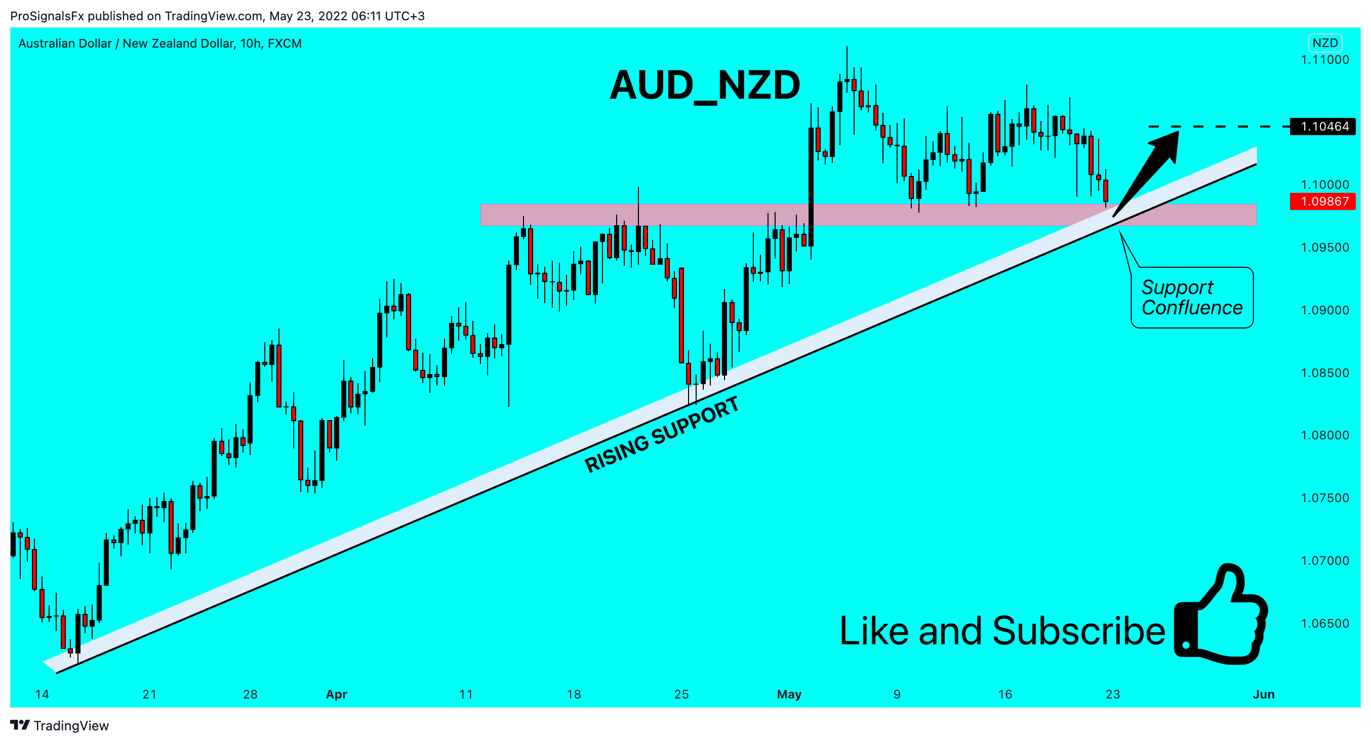 FX:AUDNZD Chart Image by ProSignalsFx
