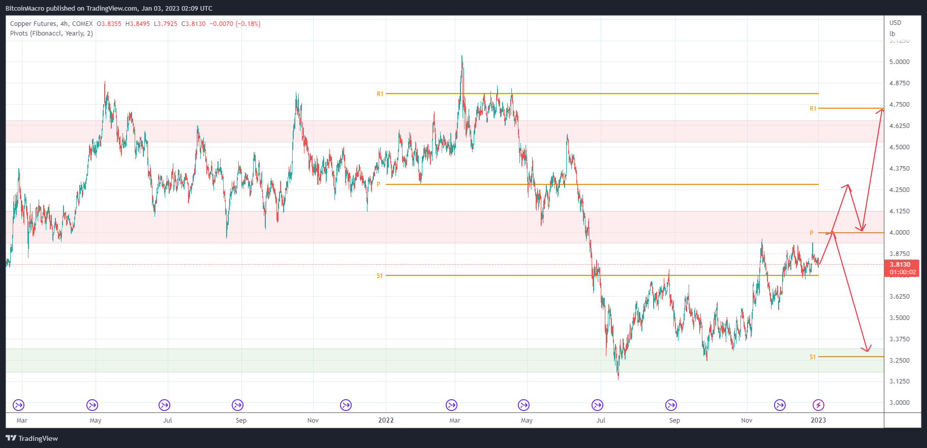 COMEX:HG1! Chart Image by BitcoinMacro
