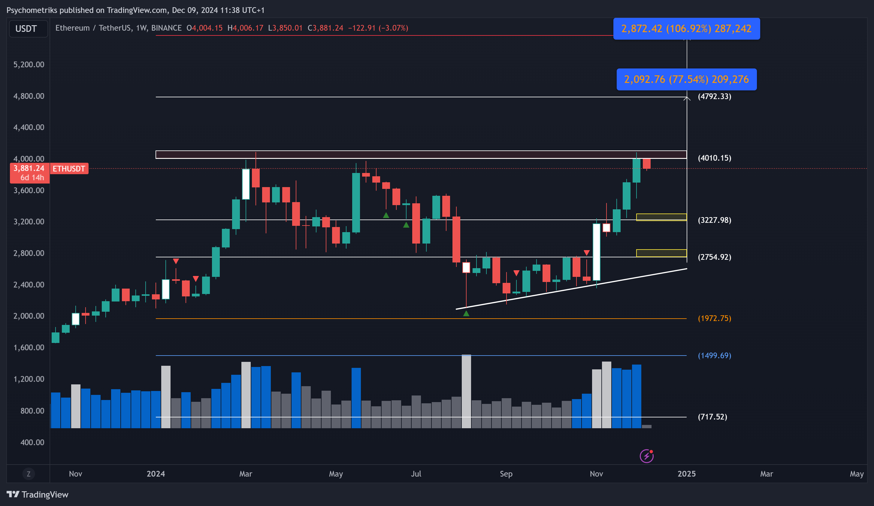 BINANCE:ETHUSDT Chart Image by Psychometriks