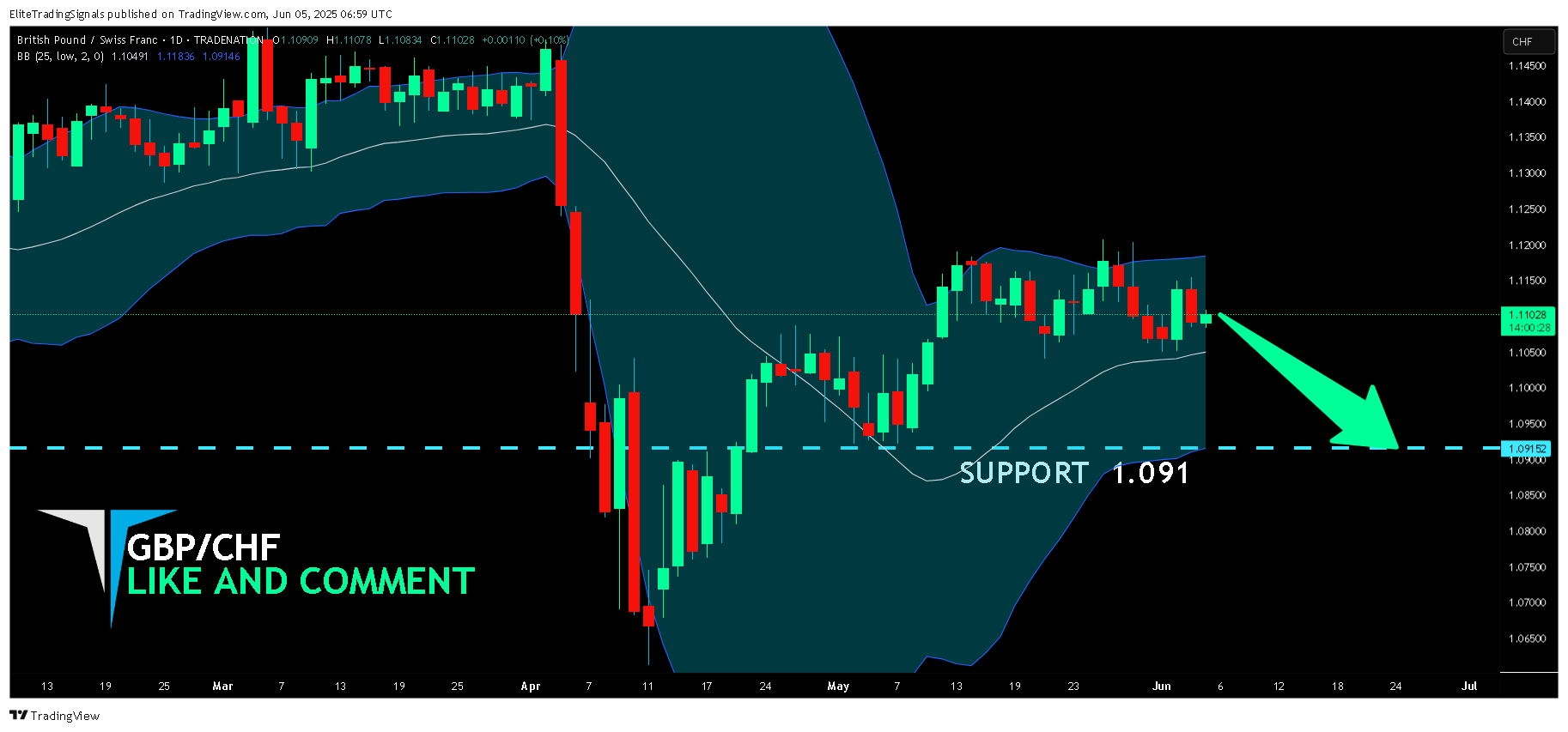TRADENATION:GBPCHF Chart Image by EliteTradingSignals