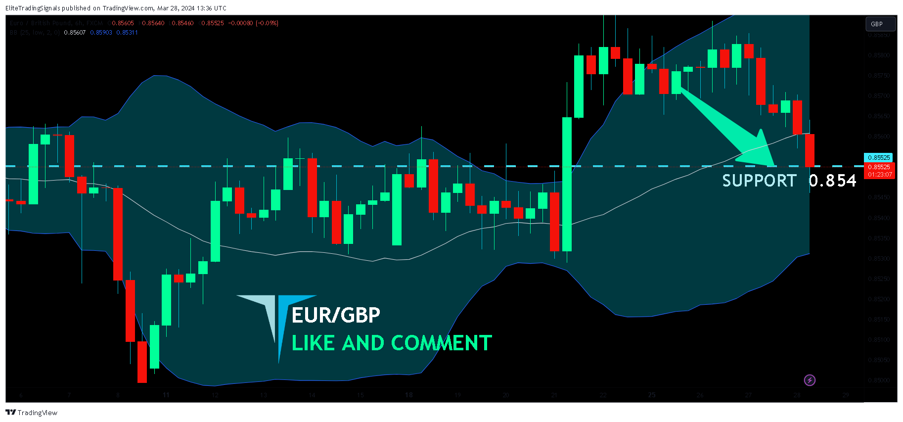 FX:EURGBP Chart Image by EliteTradingSignals