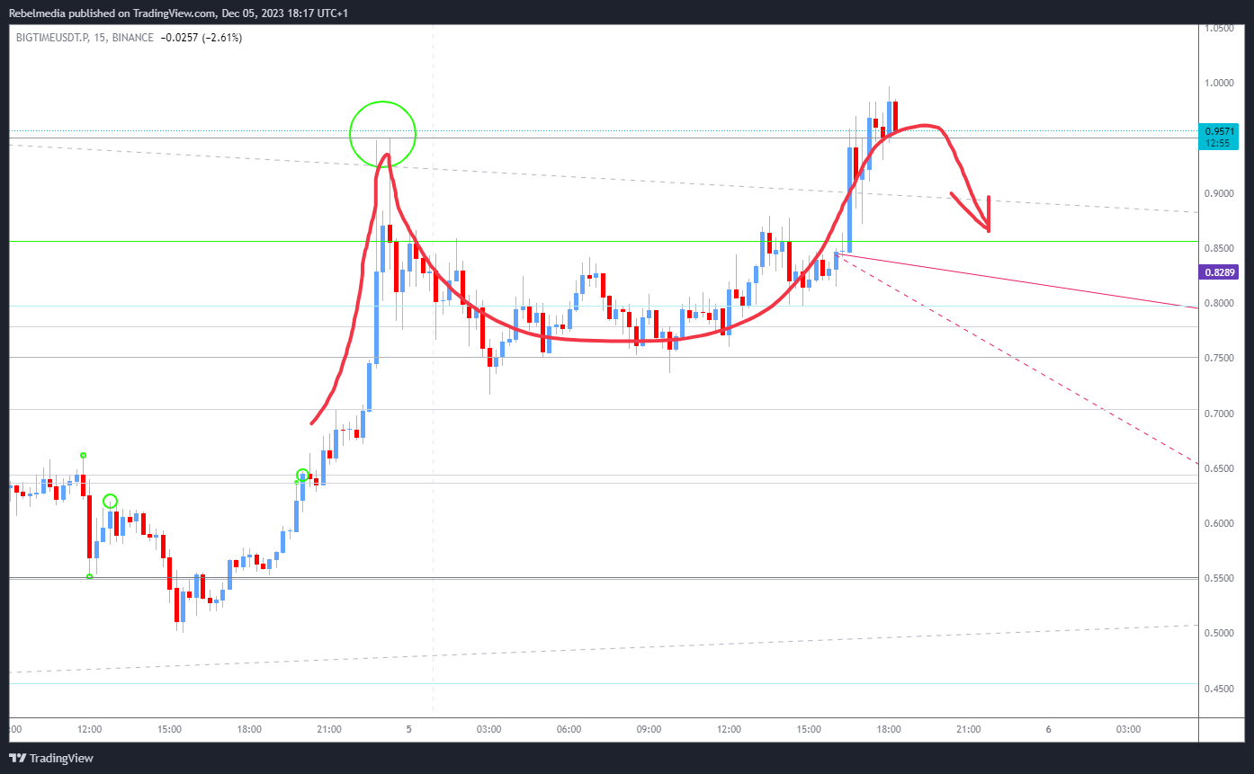 BINANCE:BIGTIMEUSDT.P Chart Image by Rebelmedia