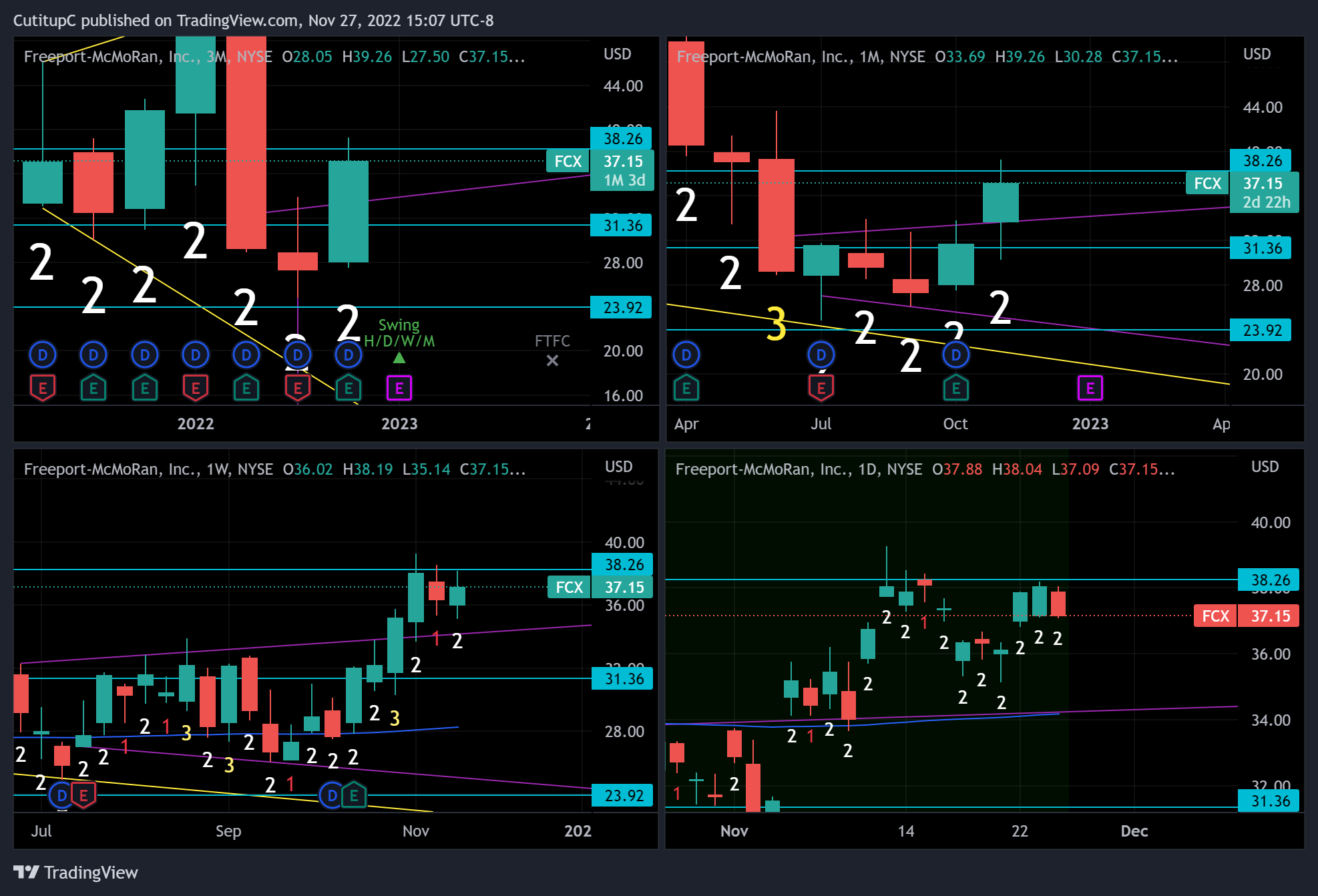 NYSE:FCX Chart Image by CutitupC