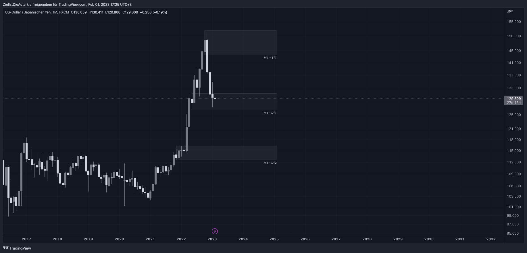 FX:USDJPY Chart Image by ZielIstDieAutarkie
