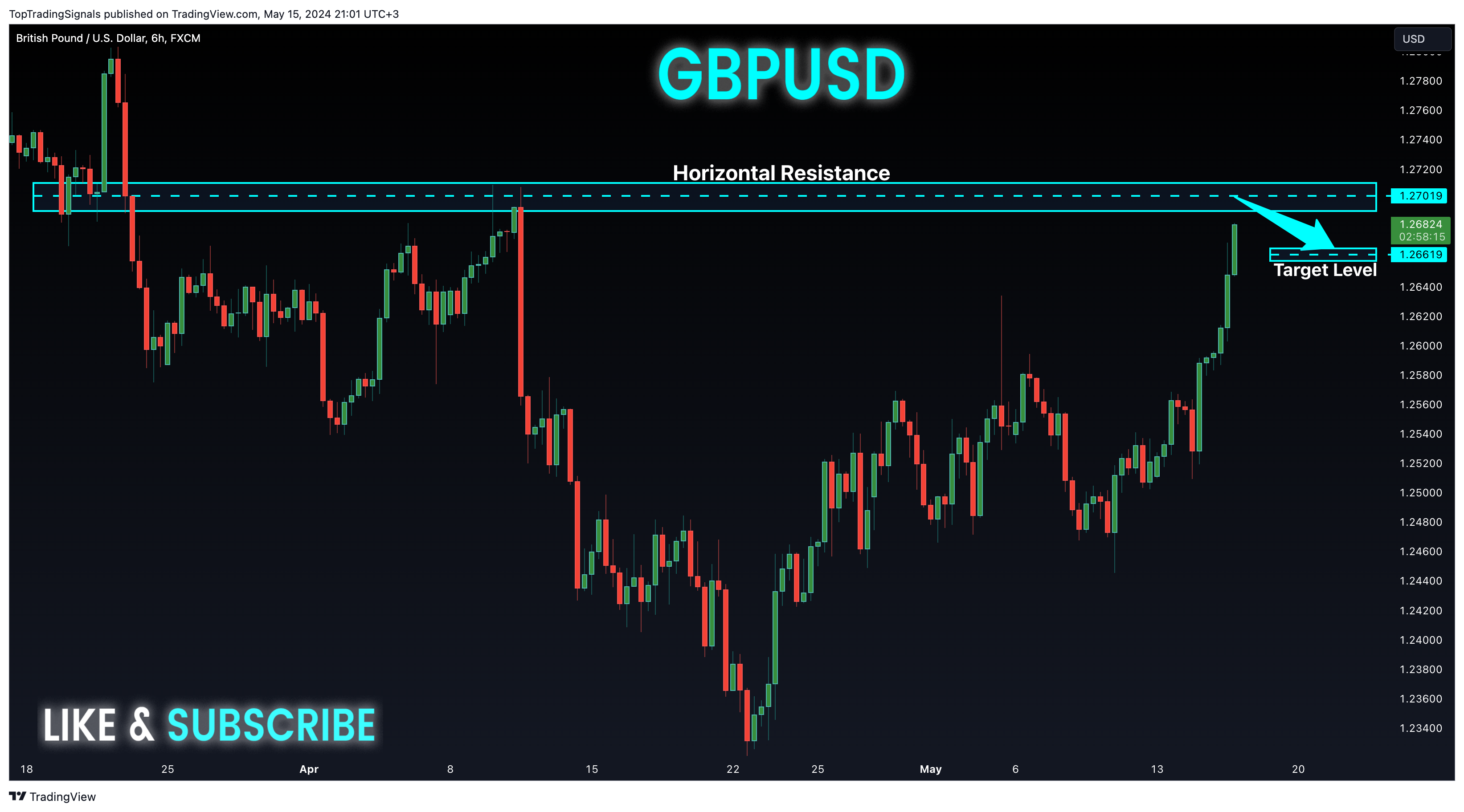 FX:GBPUSD Chart Image by TopTradingSignals