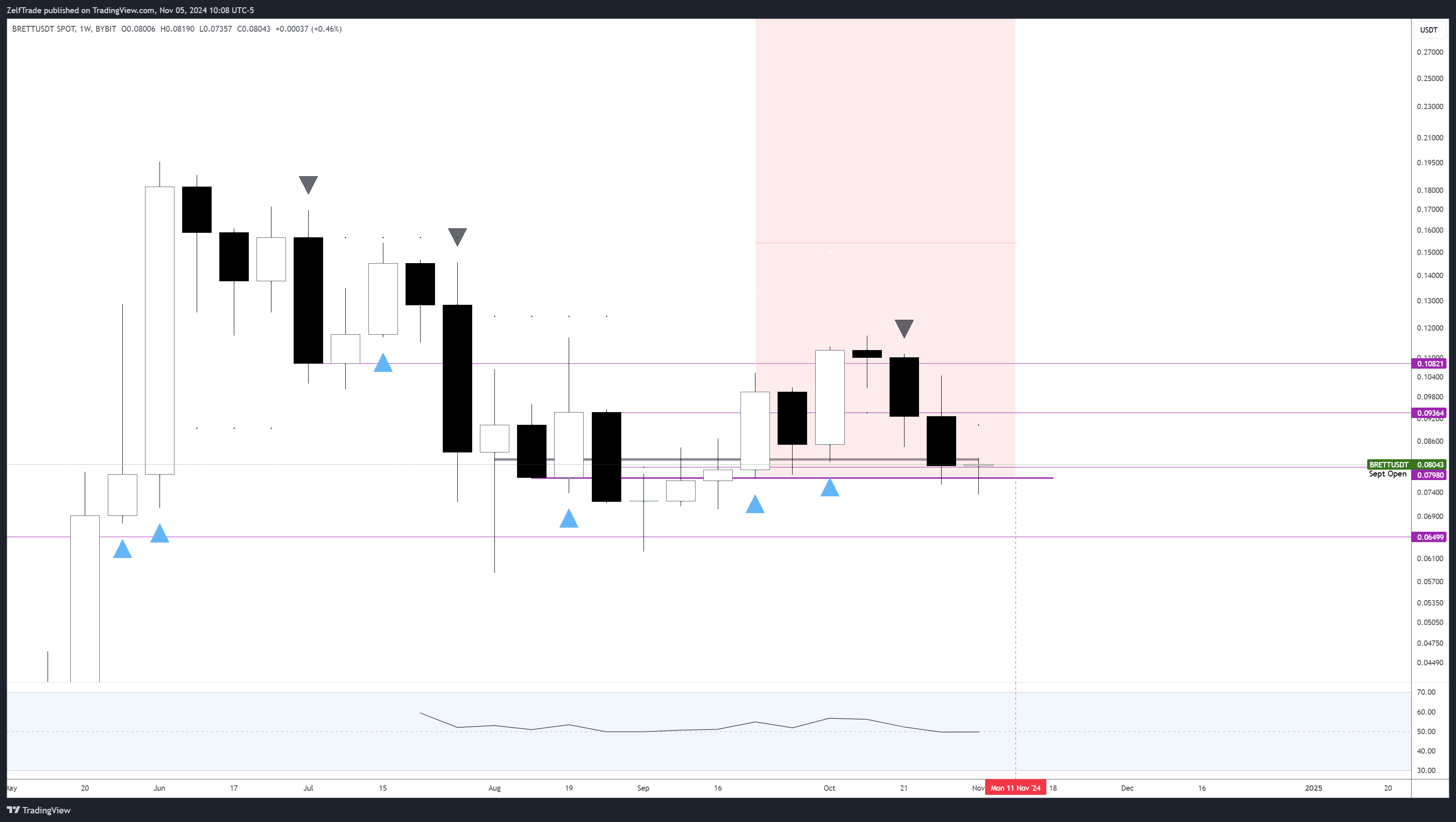 BYBIT:BRETTUSDT Chart Image by ZelfTrade