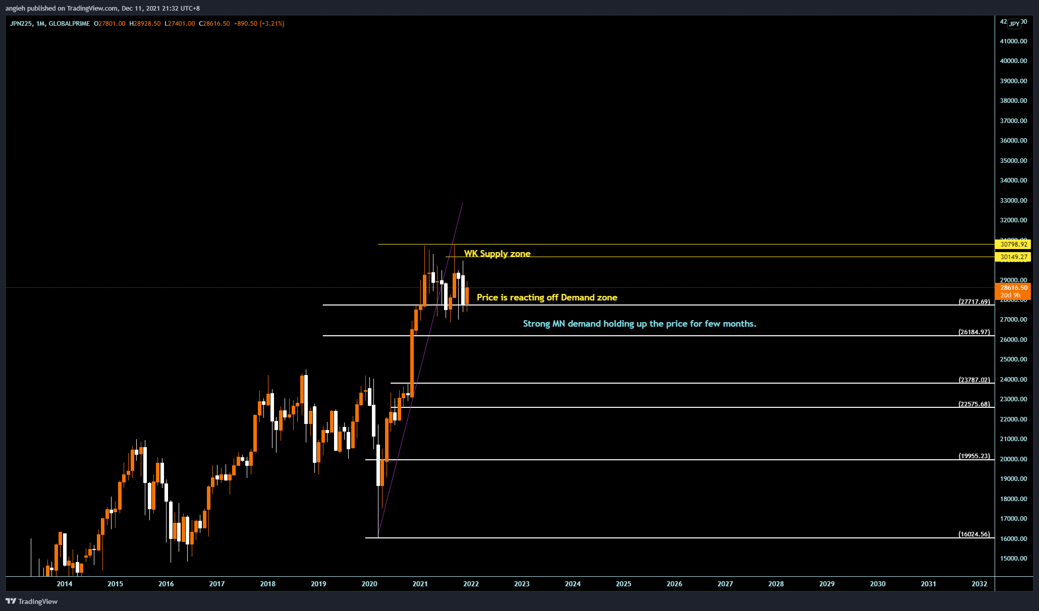 GLOBALPRIME:JPN225 Chart Image by angieh