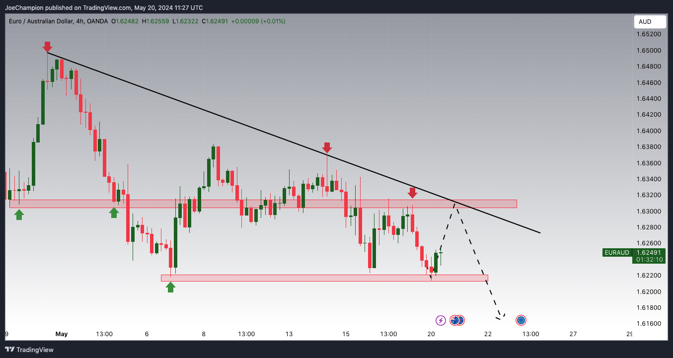 OANDA:EURAUD Chart Image by JoeChampion