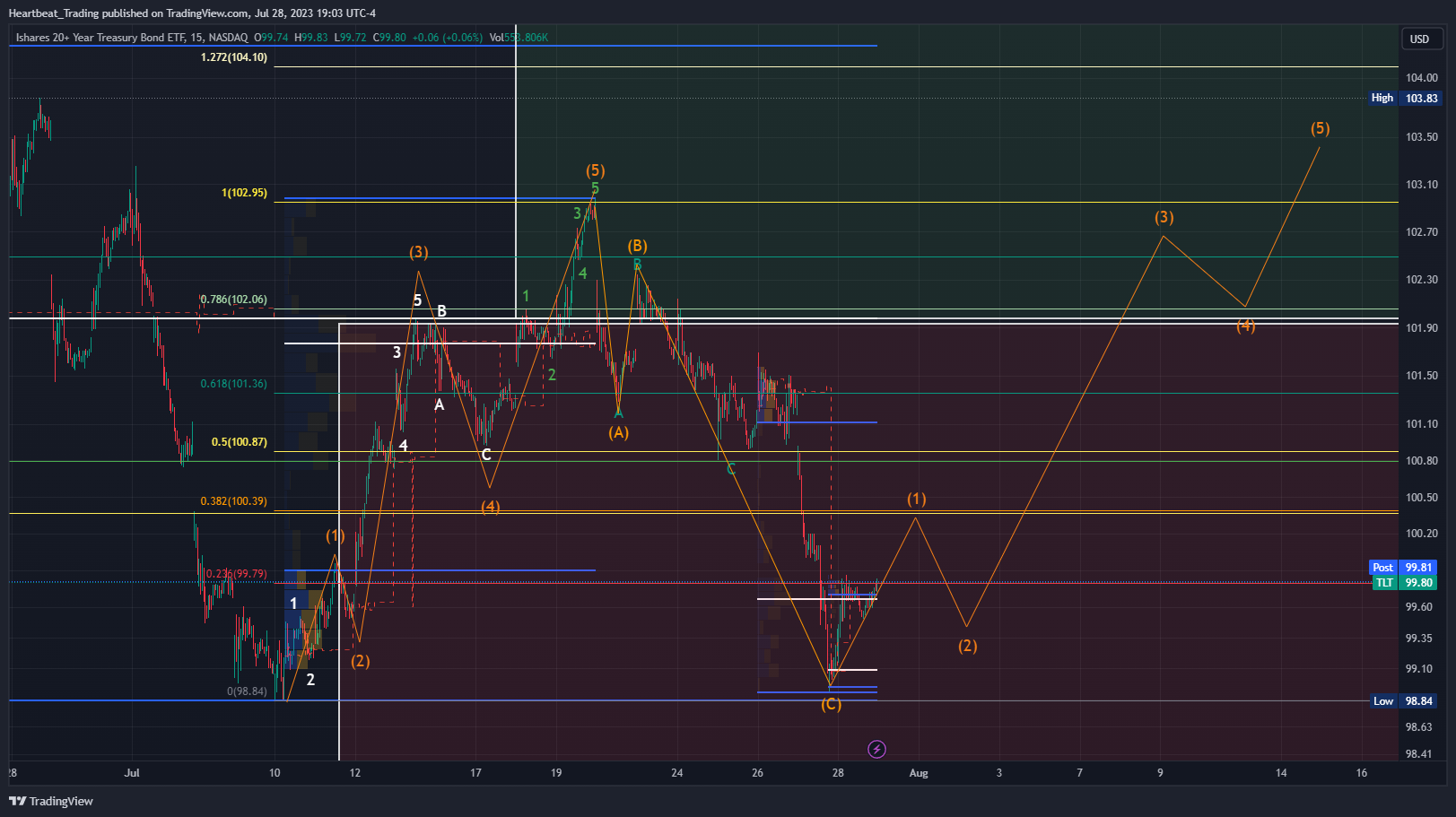NASDAQ:TLT Chart Image by Heartbeat_Trading