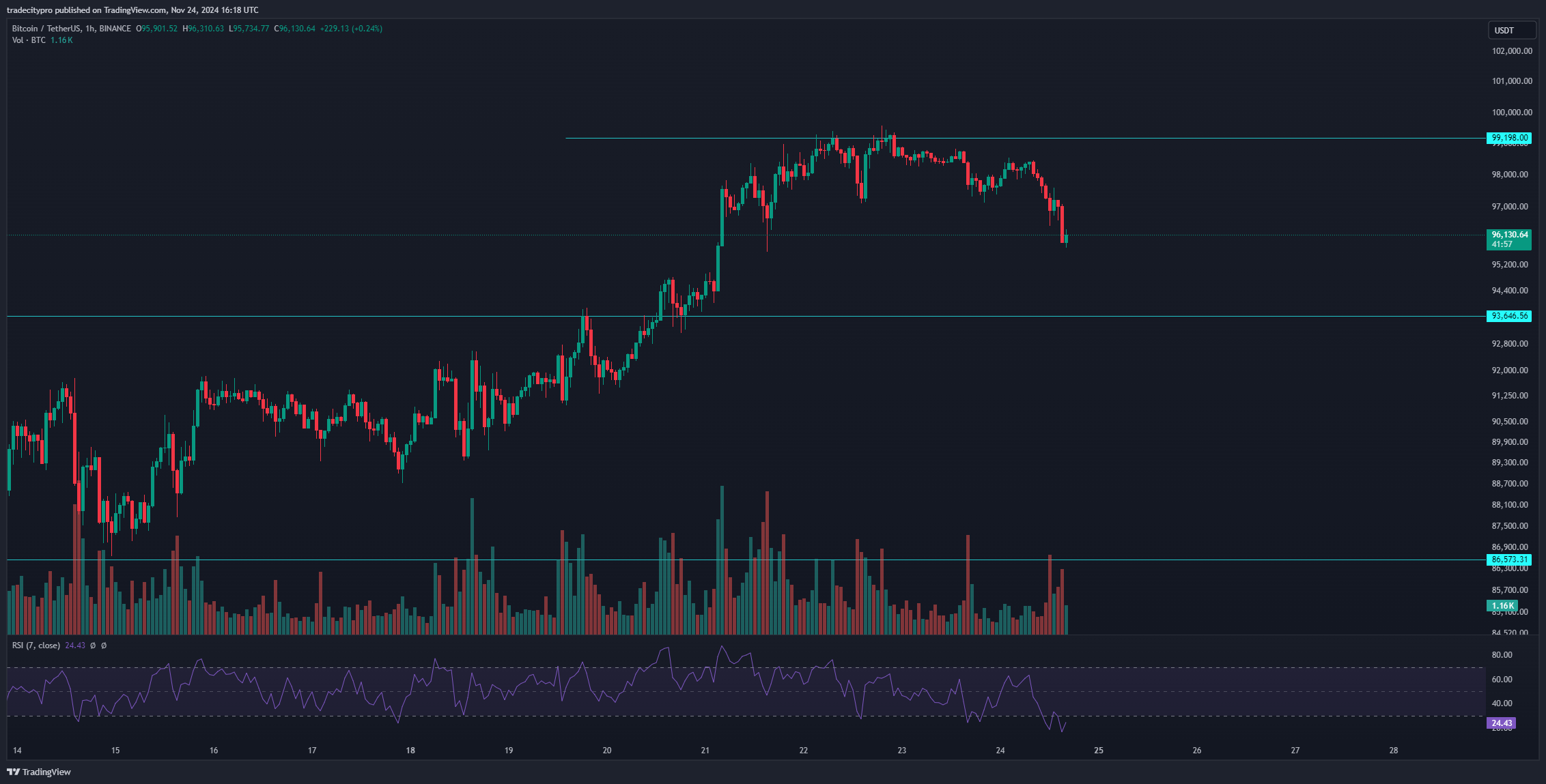 BINANCE:BTCUSDT Chart Image by tradecitypro
