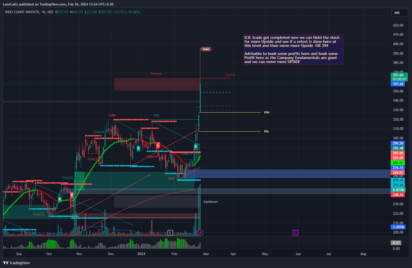 NSE:ICIL Chart Image by LeonCallz