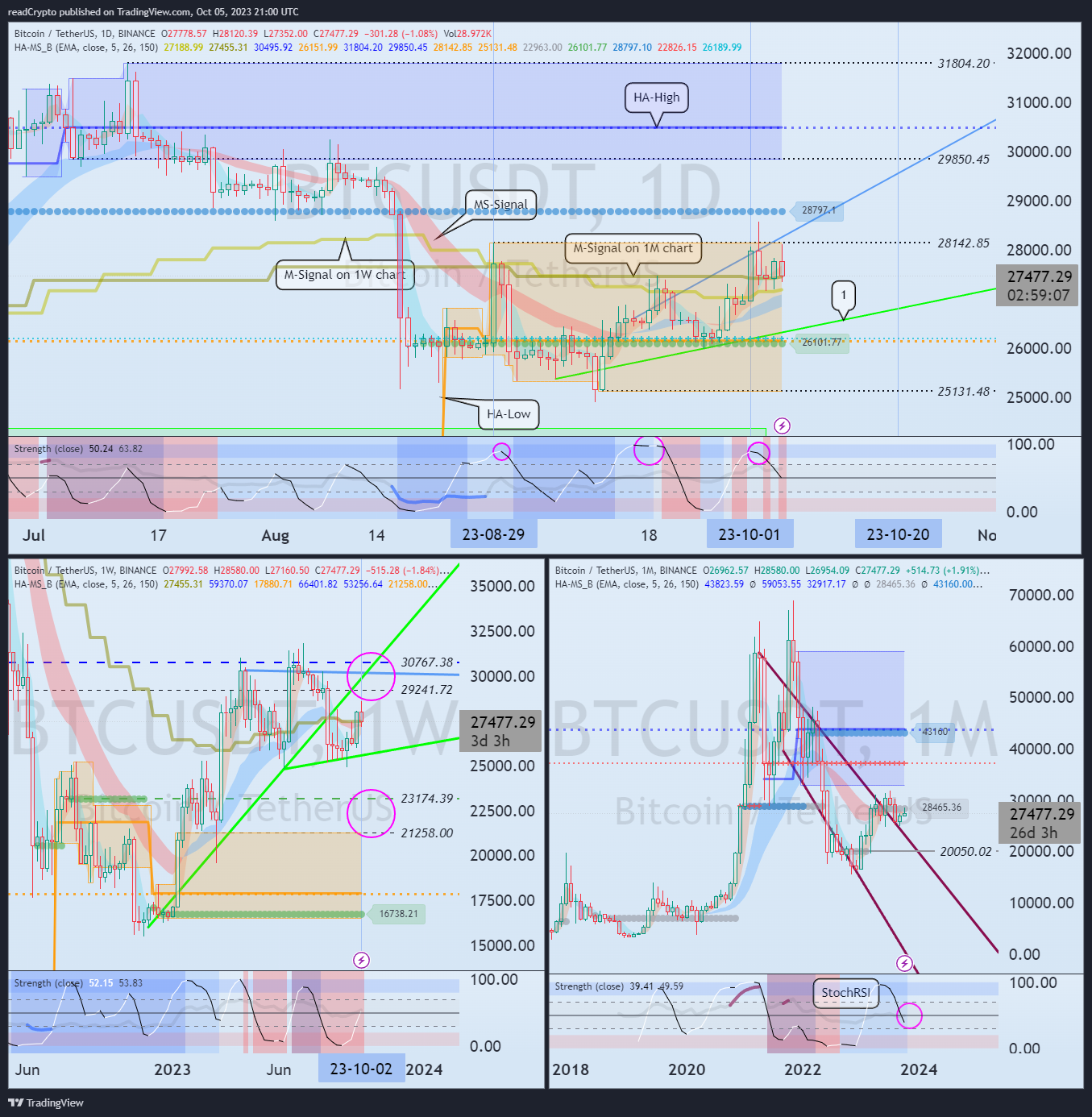 BINANCE:BTCUSDT Chart Image by readCrypto