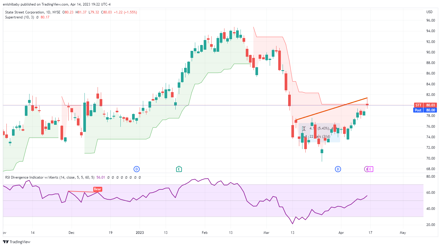 NYSE:STT Chart Image by 1hour_trading