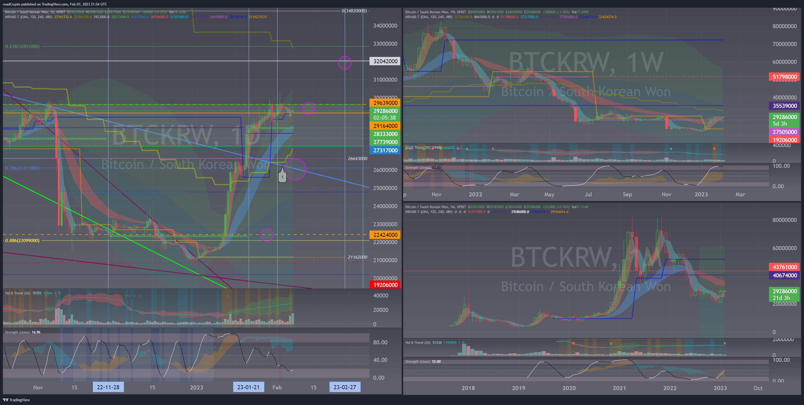 UPBIT:BTCKRW Chart Image by readCrypto