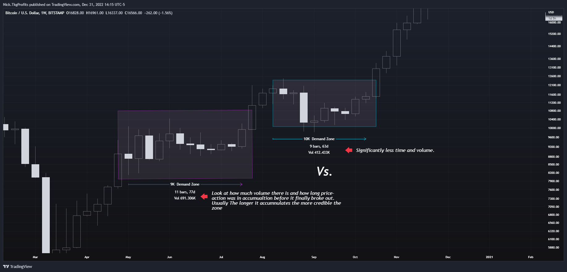 BITSTAMP:BTCUSD Chart Image by Nick.TkgProfits