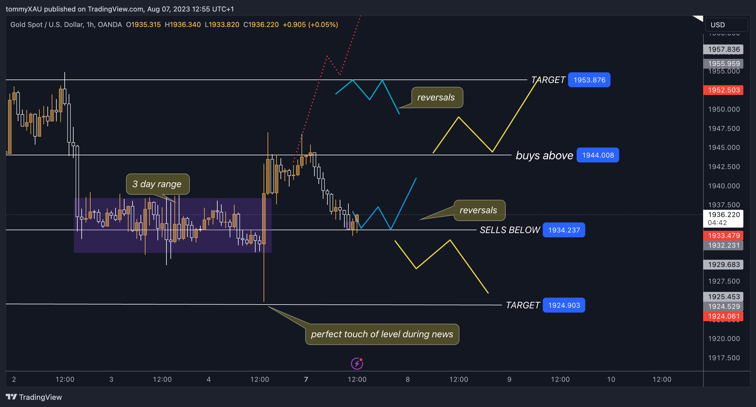 OANDA:XAUUSD Chart Image by tommyXAU