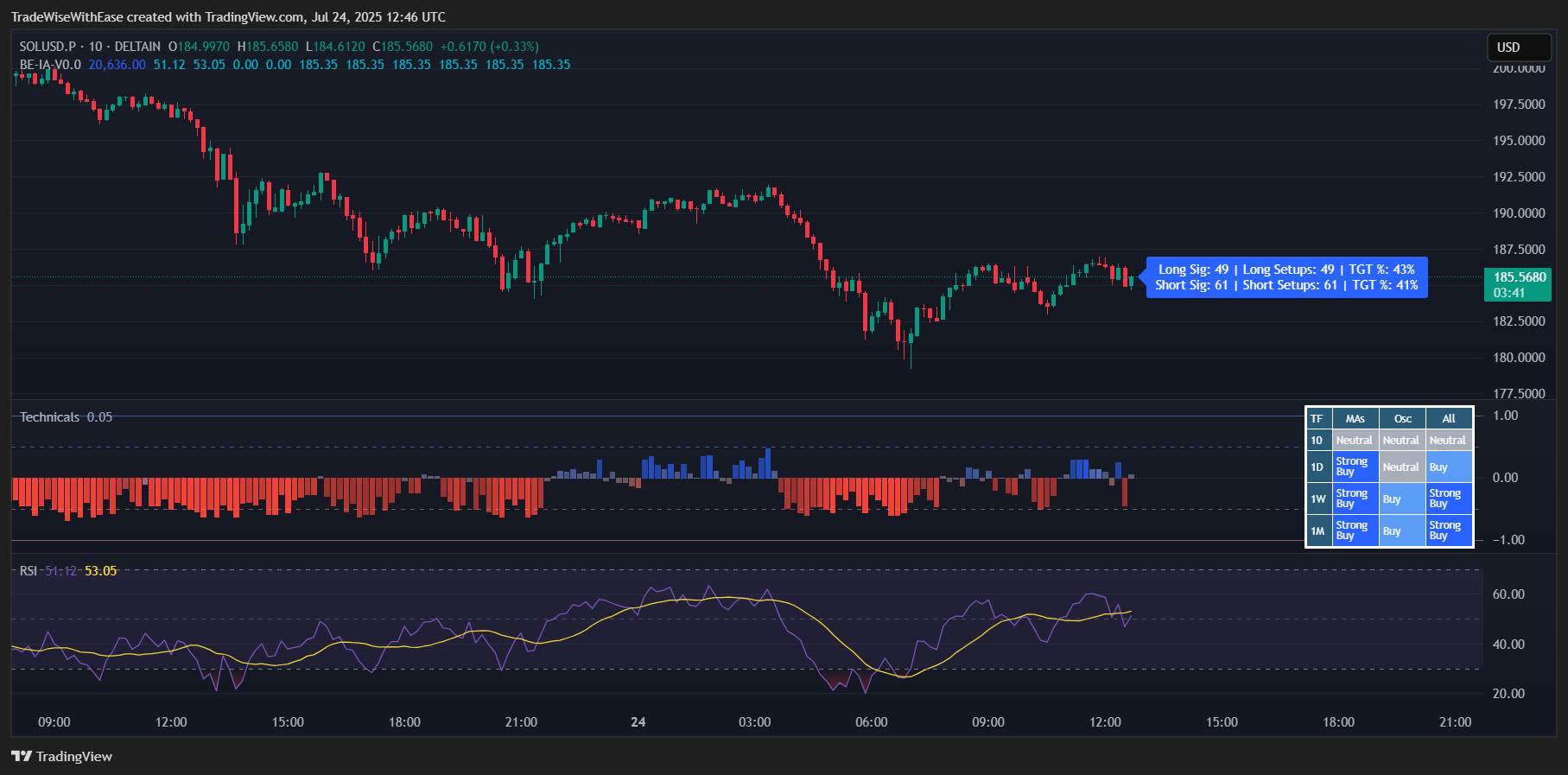 DELTAIN:SOLUSD.P Chart Image by TradeWiseWithEase