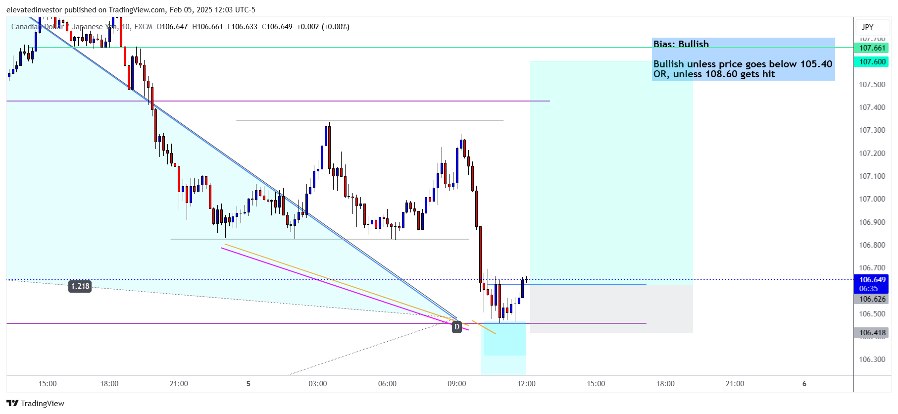 FX:CADJPY Chart Image by elevatedinvestor