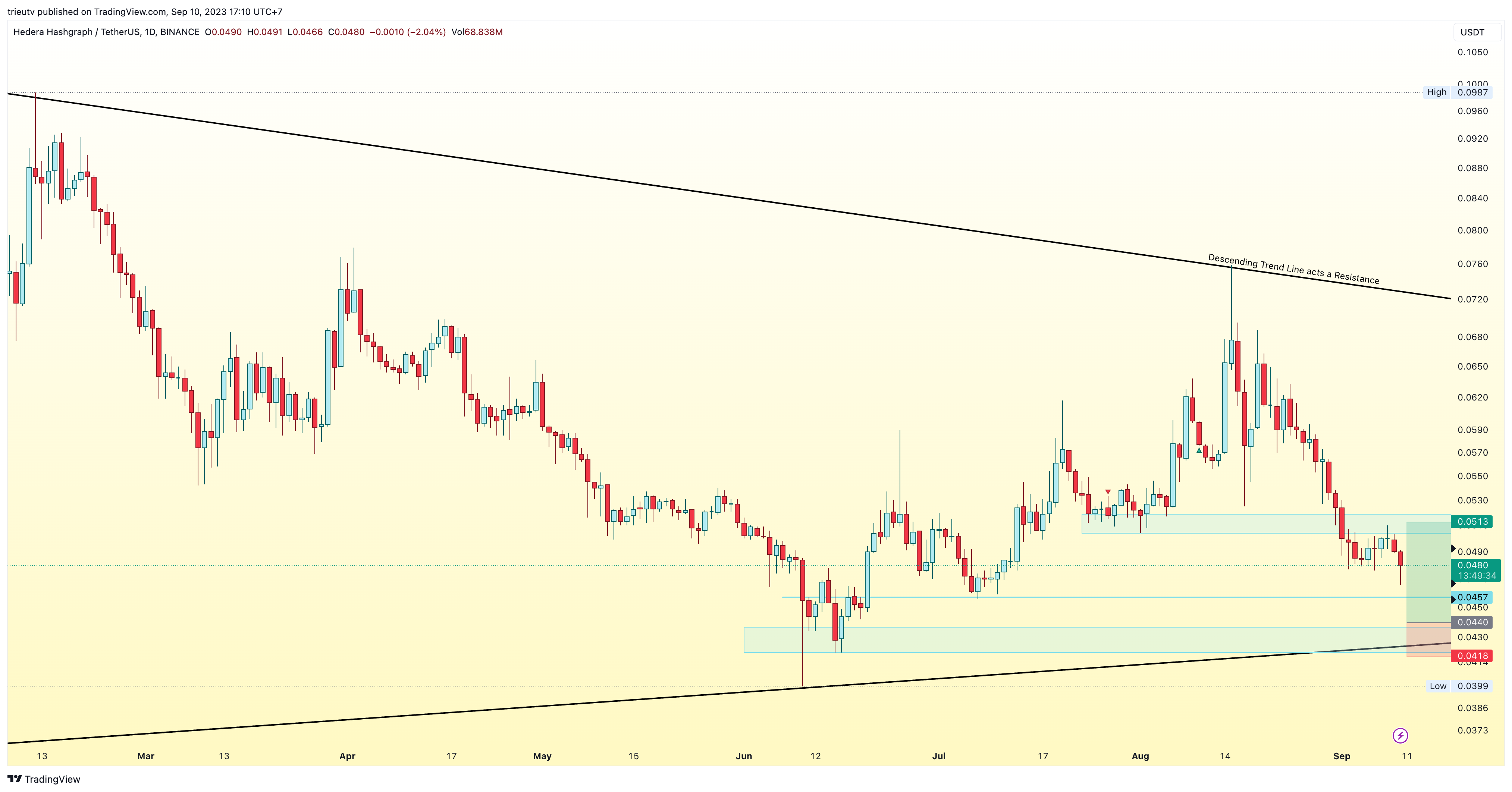 BINANCE:HBARUSDT Chart Image by trieutv