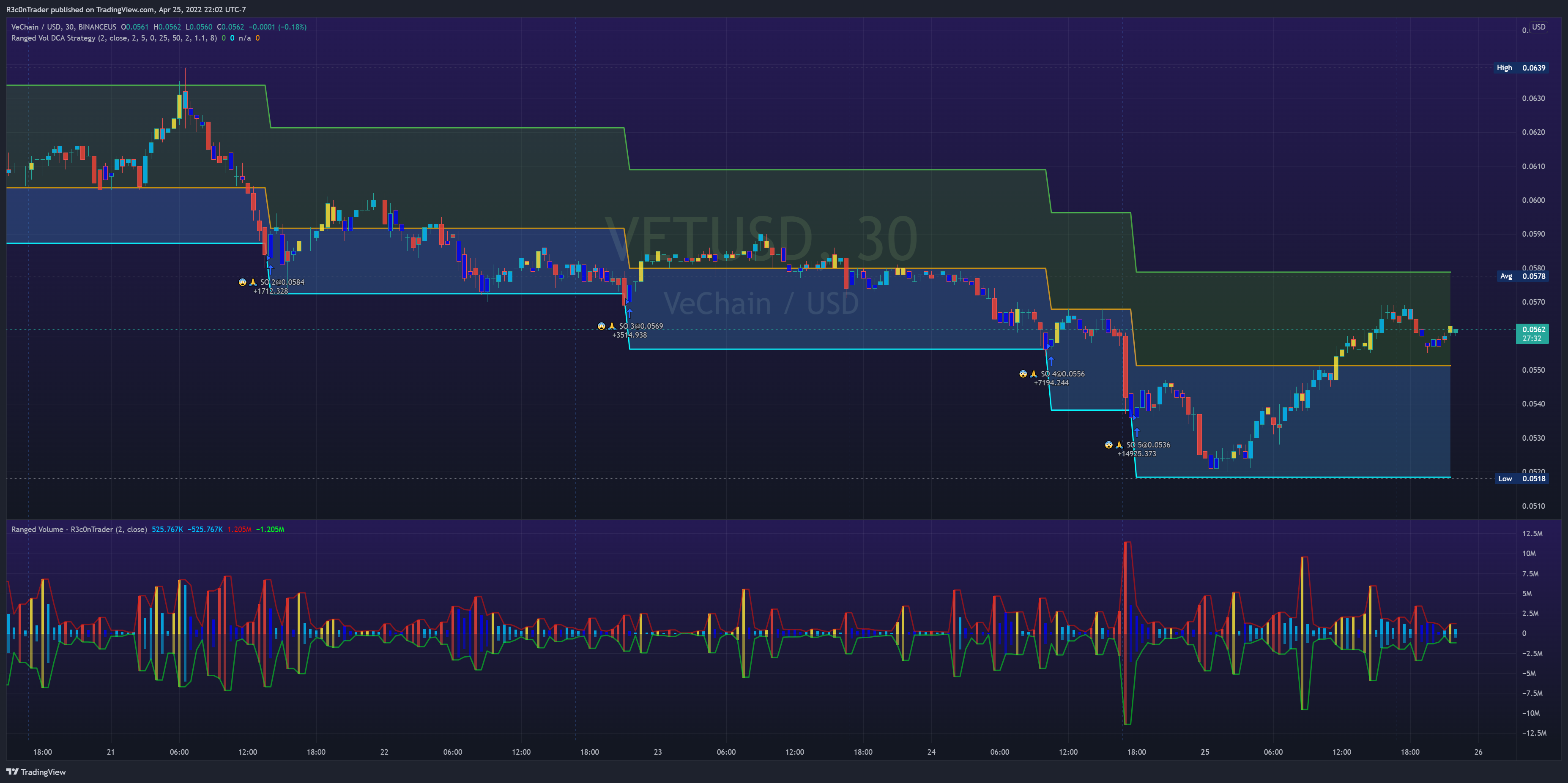 BINANCEUS:VETUSD Chart Image by R3c0nTrader