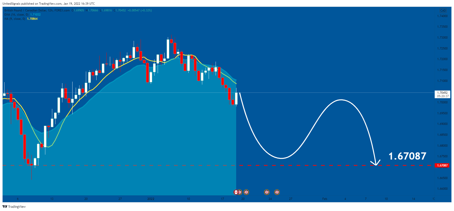 FOREXCOM:GBPCAD Chart Image by UnitedSignals