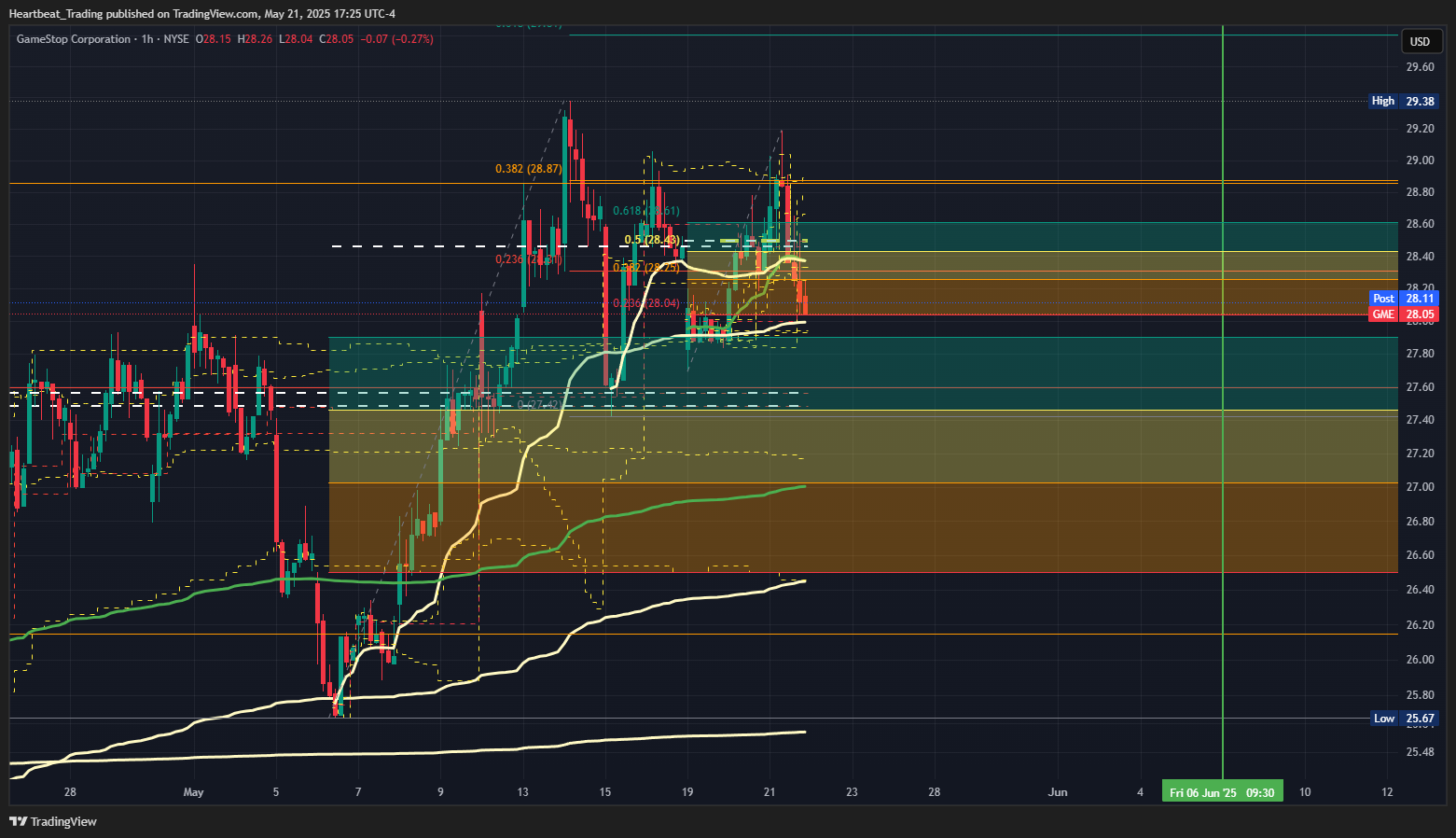 BATS:GME Chart Image by Heartbeat_Trading