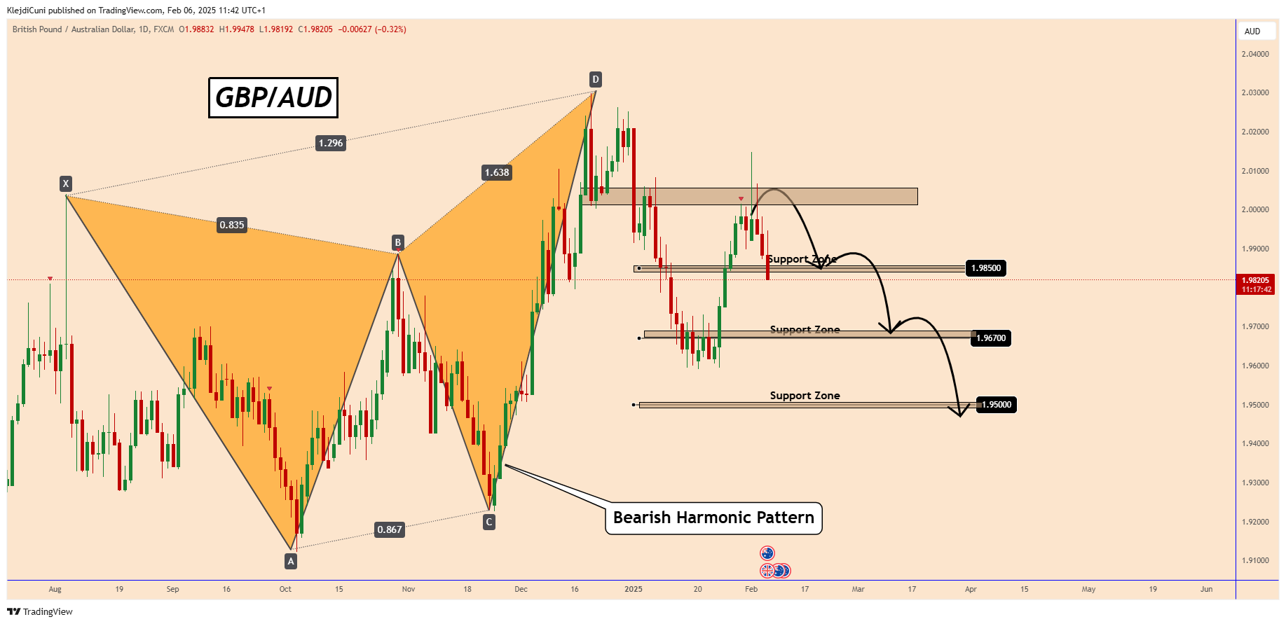 FX:GBPAUD Chart Image by KlejdiCuni