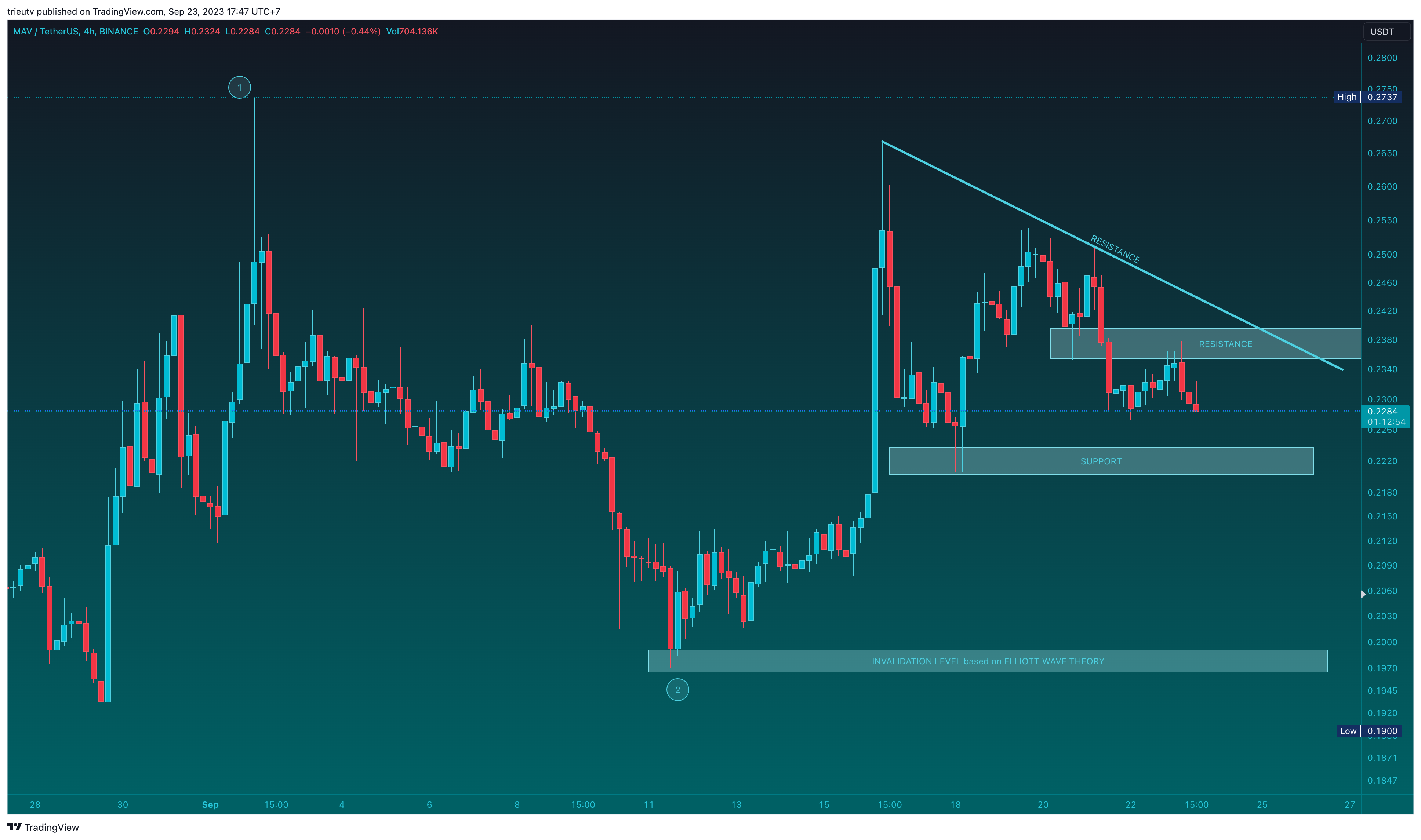 BINANCE:MAVUSDT Chart Image by trieutv