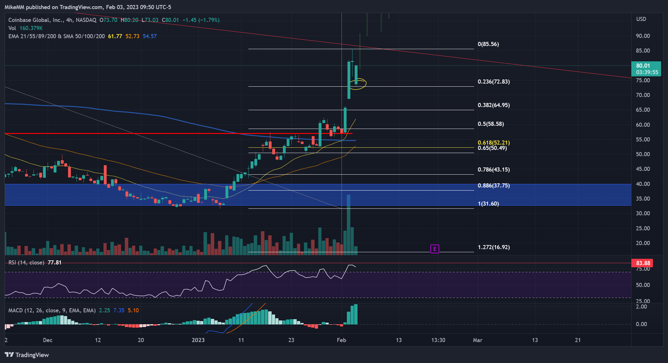NASDAQ:COIN Chart Image by MikeMM