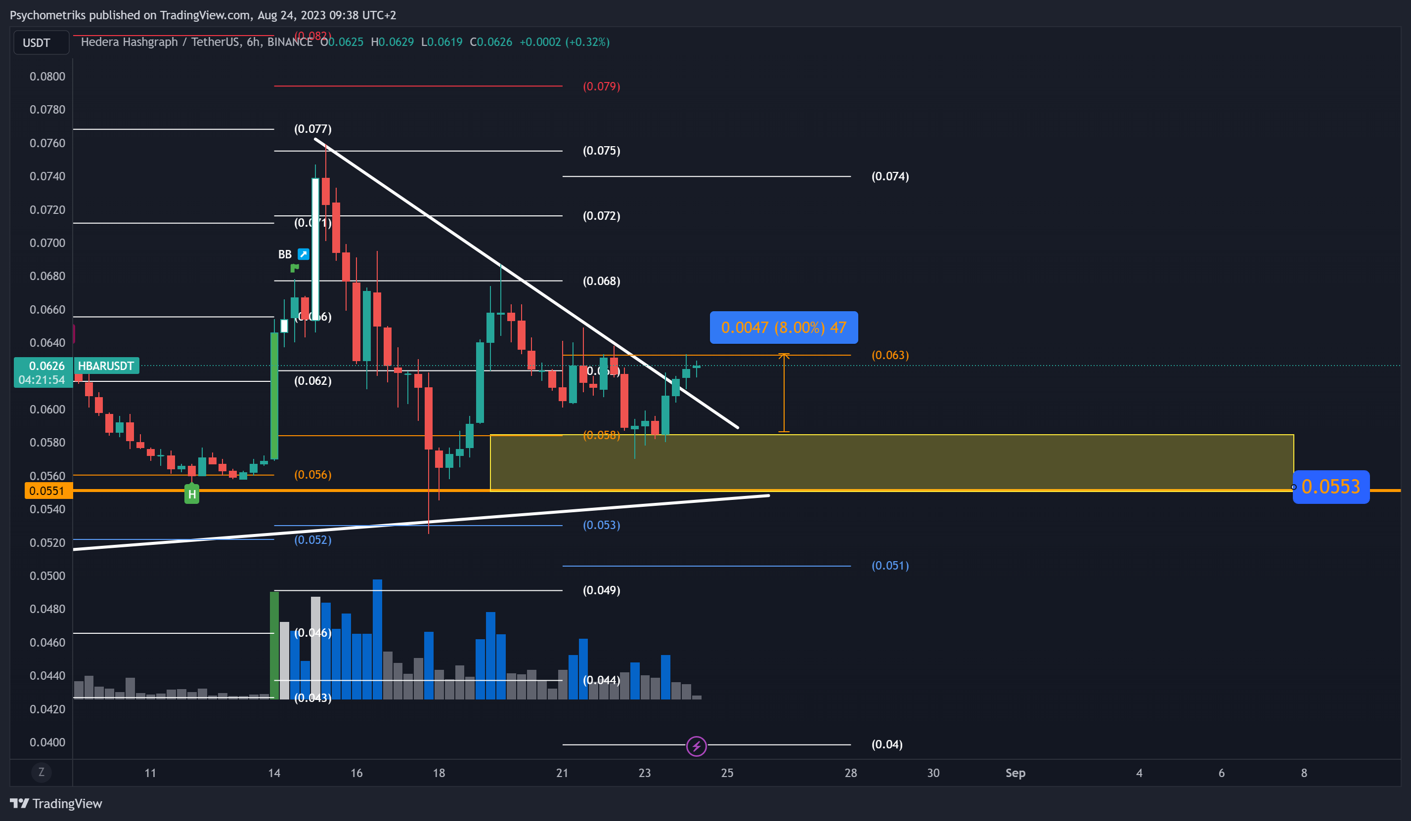 BINANCE:HBARUSDT Chart Image by Psychometriks