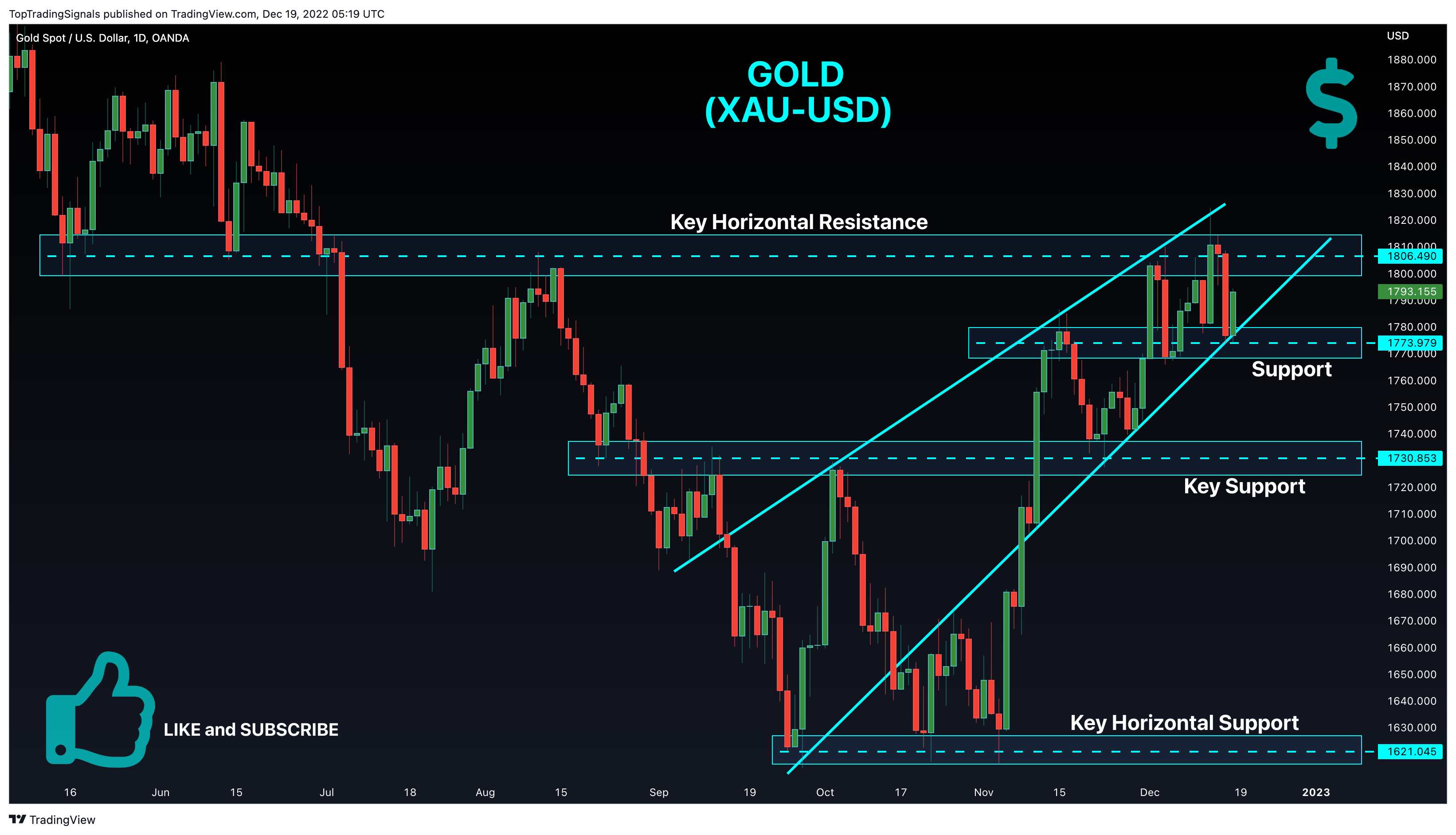 OANDA:XAUUSD Chart Image by TopTradingSignals