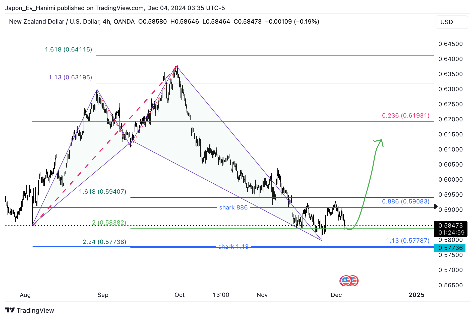 OANDA:NZDUSD Chart Image by Japon_Ev_Hanimi