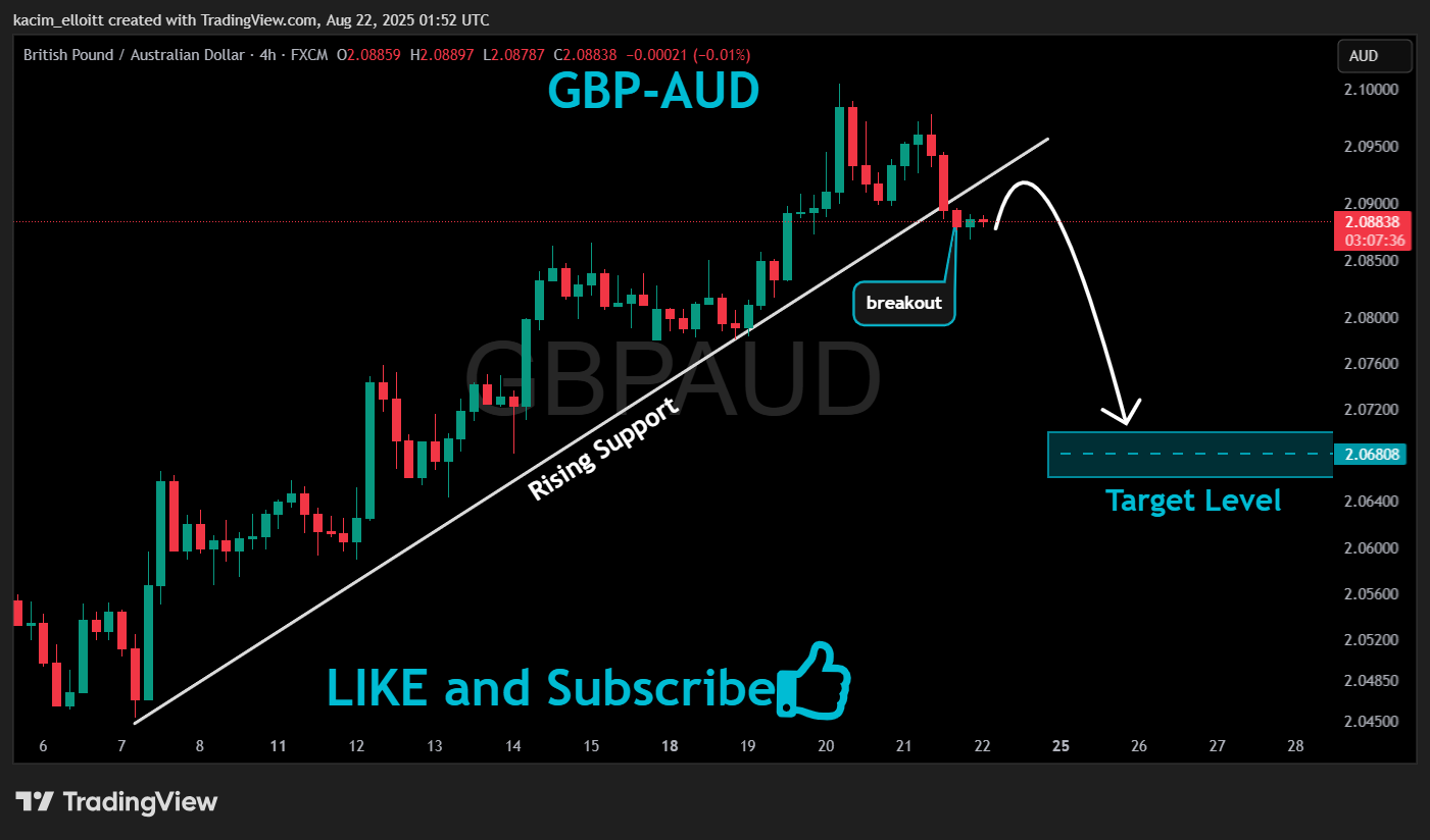FX:GBPAUD Chart Image by kacim_elloitt