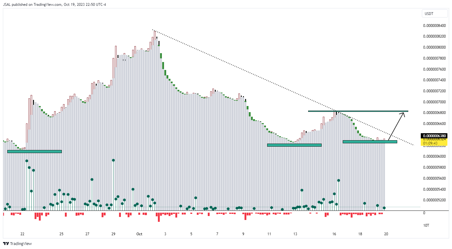 OKX:PEPEUSDT Chart Image by JSAL