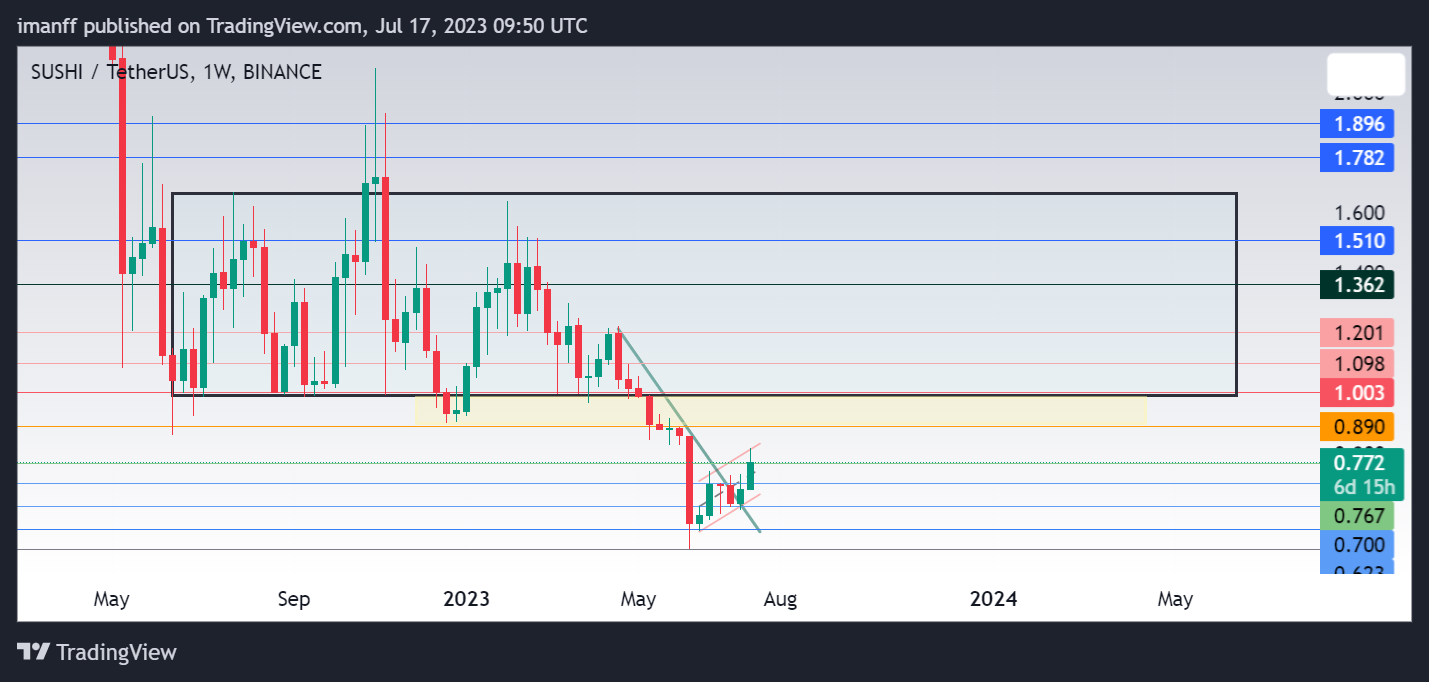 BINANCE:SUSHIUSDT Chart Image by imanff