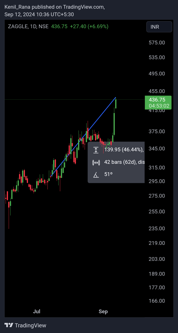 NSE:ZAGGLE Chart Image by Kenil_Rana