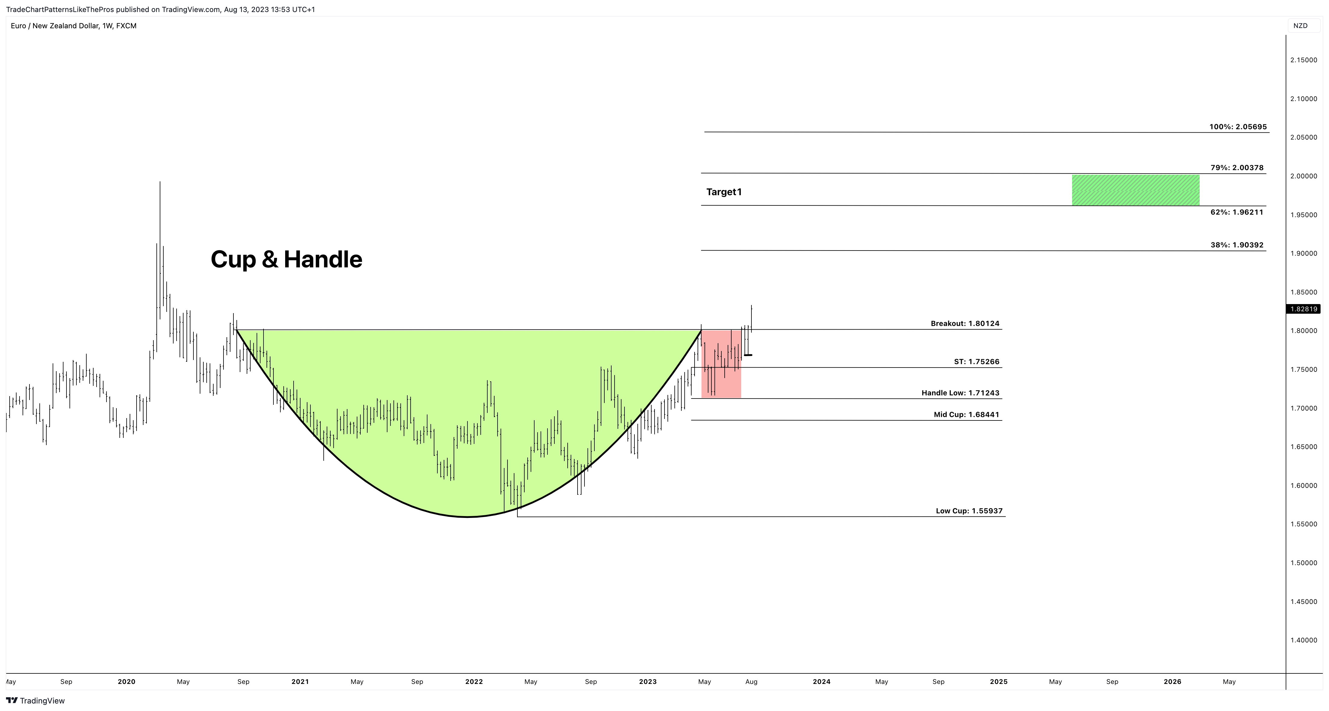 FX:EURNZD Chart Image by TradeChartPatternsLikeThePros