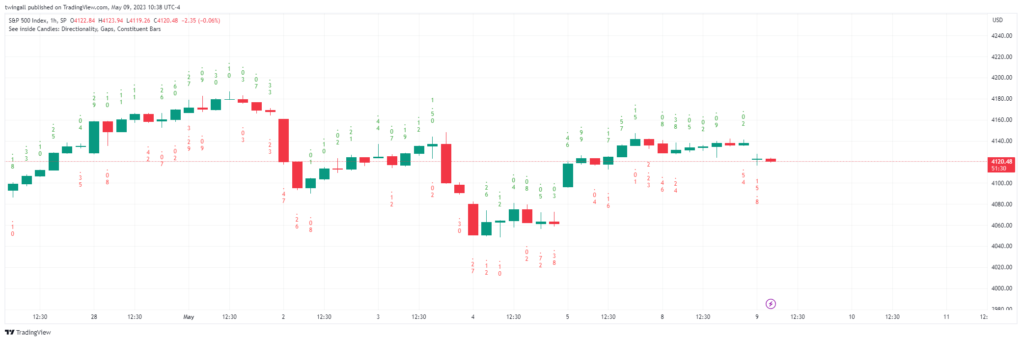 SP:SPX Chart Image by twingall