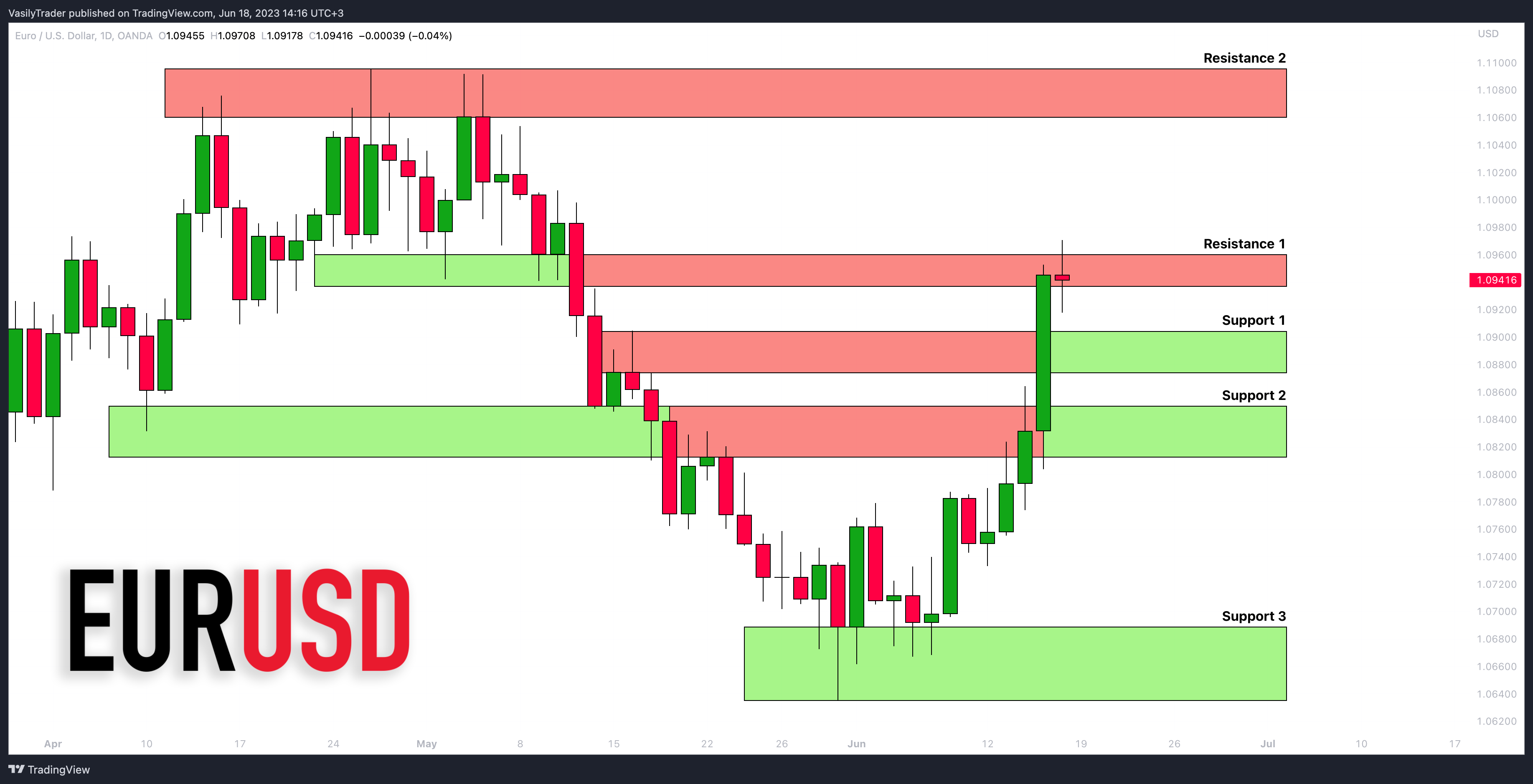OANDA:EURUSD Chart Image by VasilyTrader