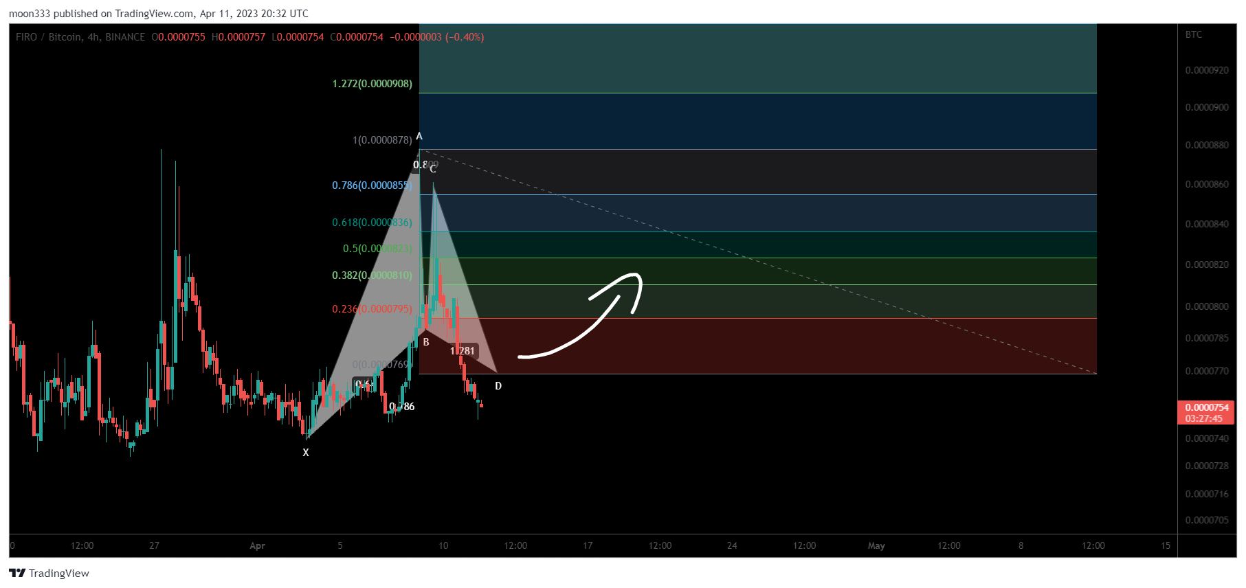 BINANCE:FIROBTC Chart Image by moon333