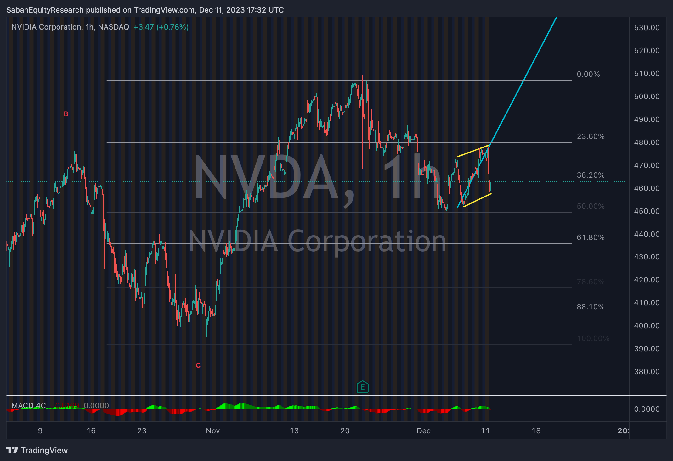 BATS:NVDA Chart Image by SabahEquityResearch
