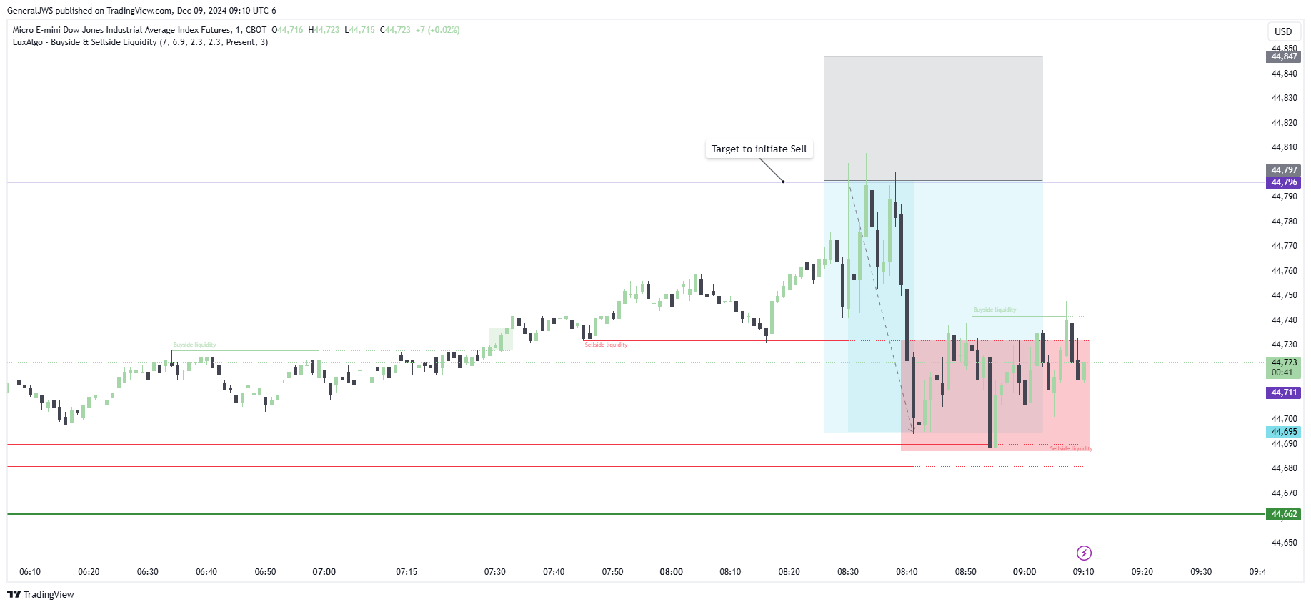 CBOT_MINI:MYM1! Chart Image by GeneralJWS