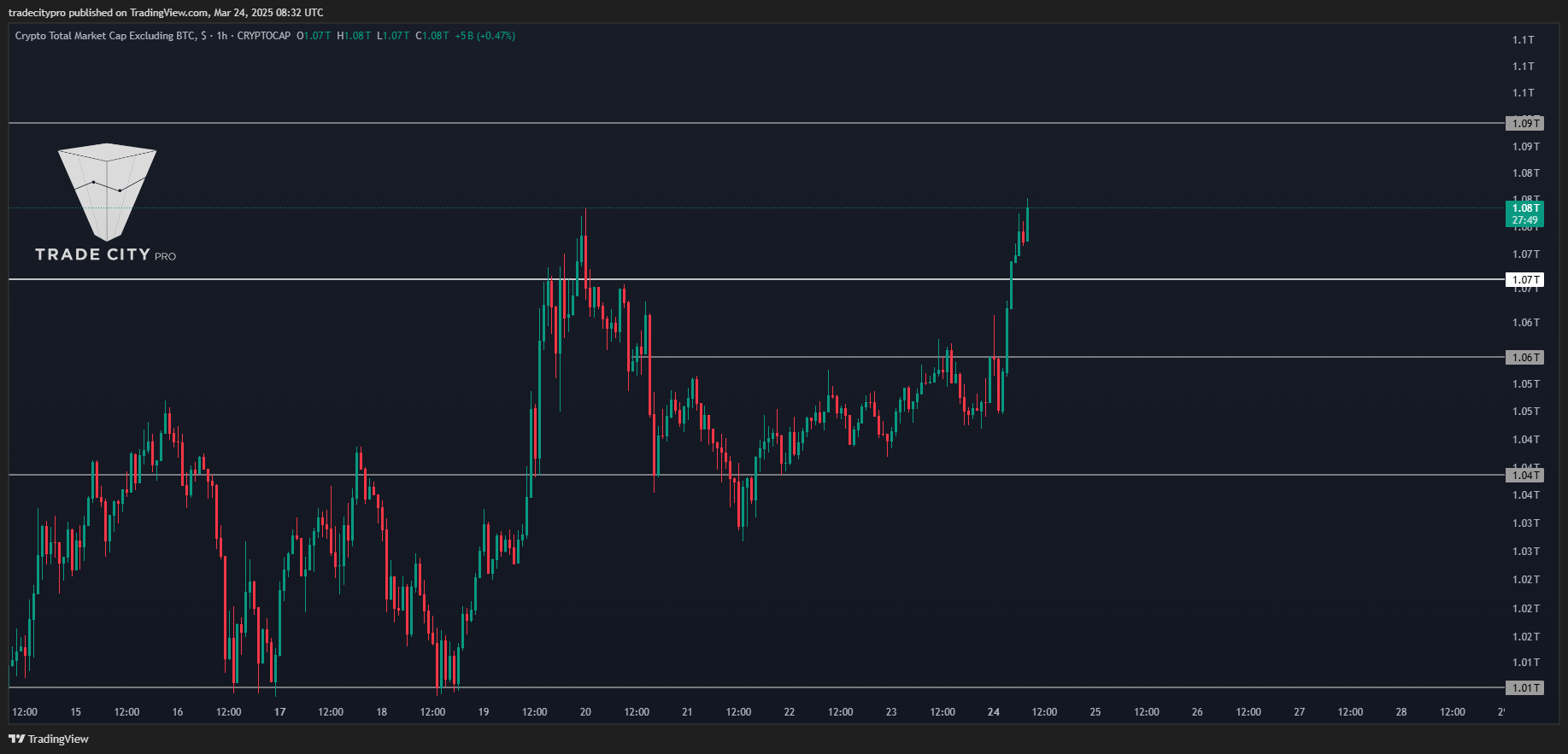 CRYPTOCAP:TOTAL2 Chart Image by tradecitypro