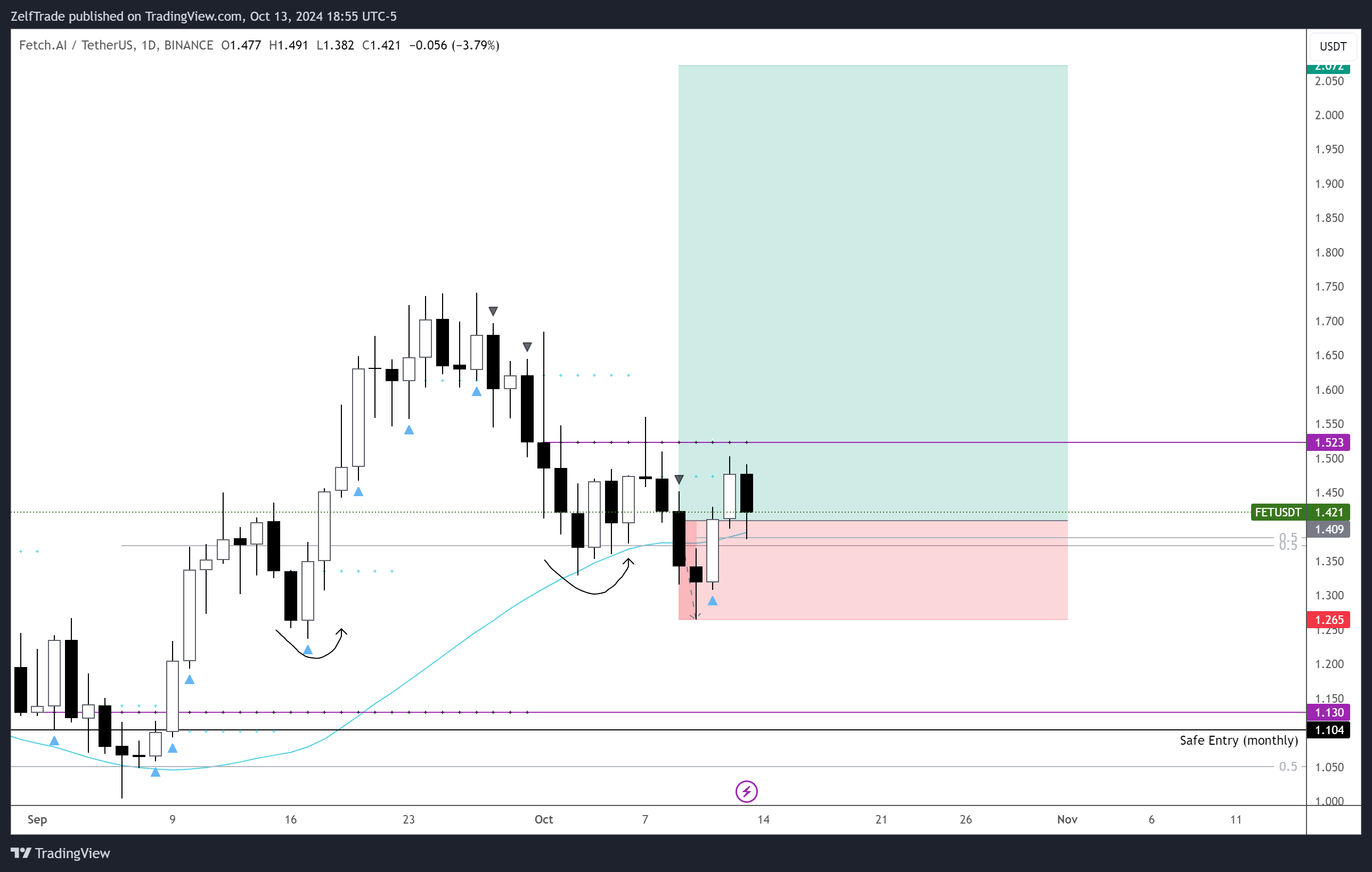BINANCE:FETUSDT Chart Image by ZelfTrade