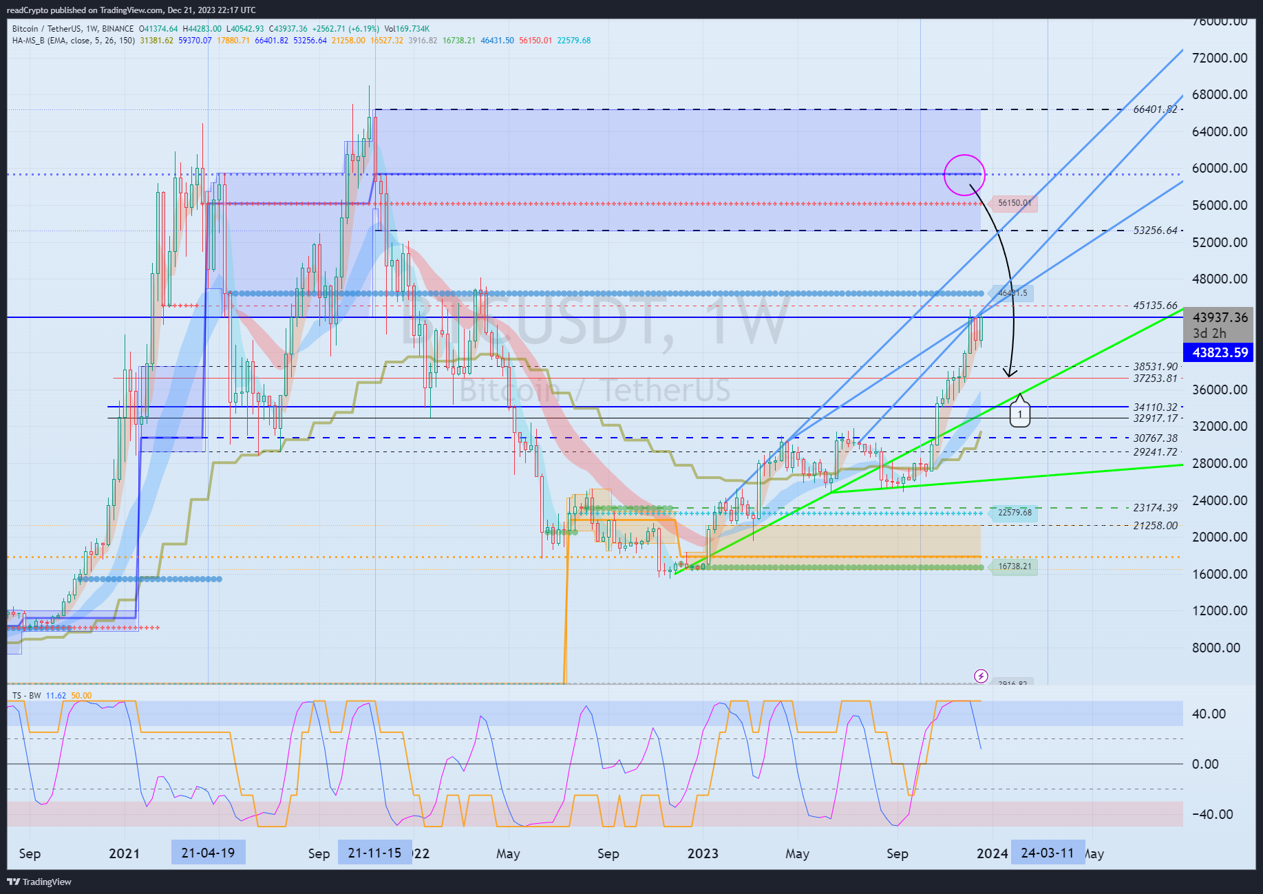 BINANCE:BTCUSDT Chart Image by readCrypto