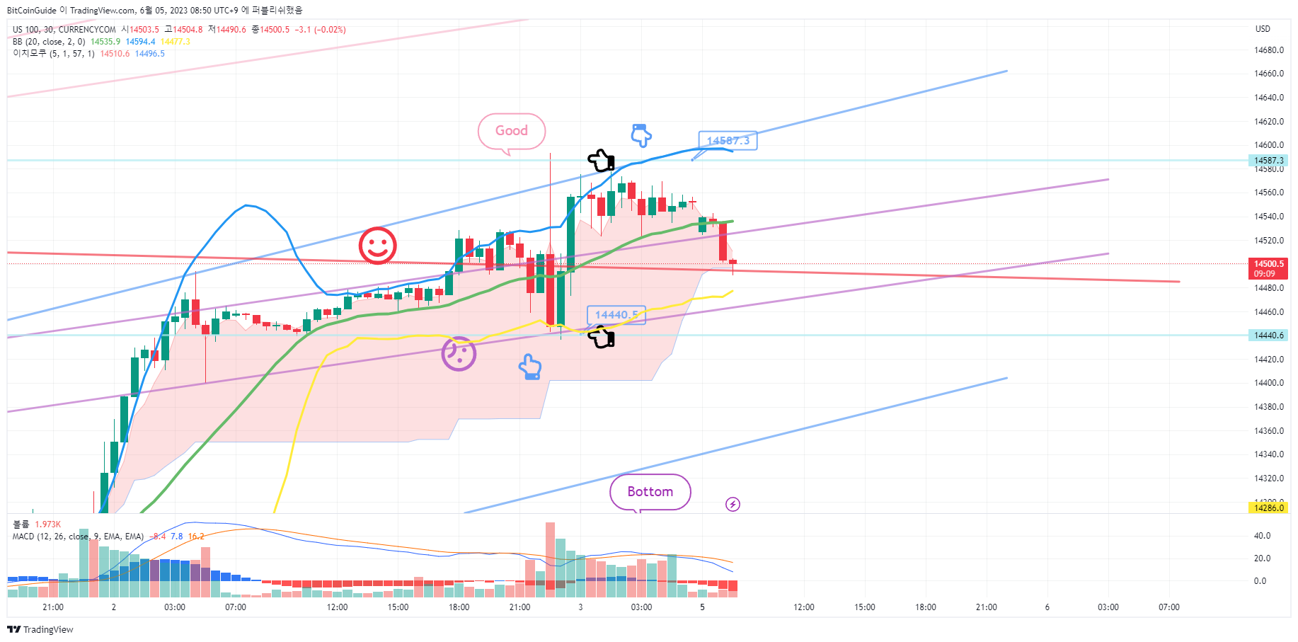 CURRENCYCOM:US100 Chart Image by BitCoinGuide