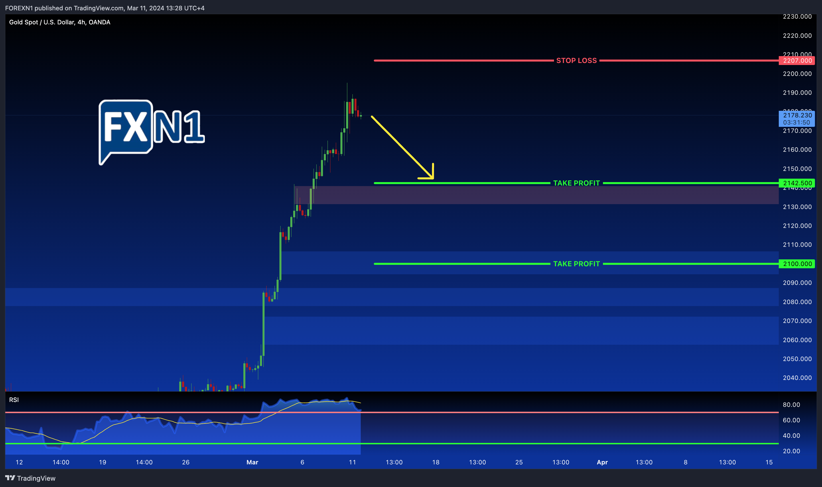 OANDA:XAUUSD Chart Image by FOREXN1