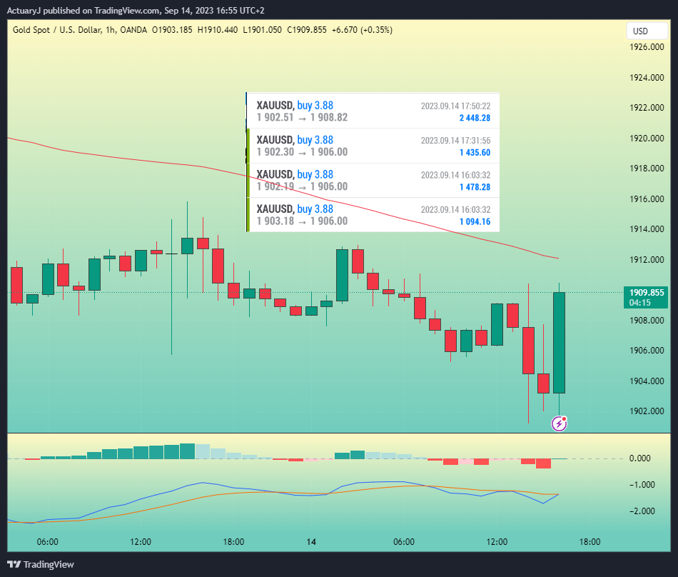 OANDA:XAUUSD Chart Image by ActuaryJ